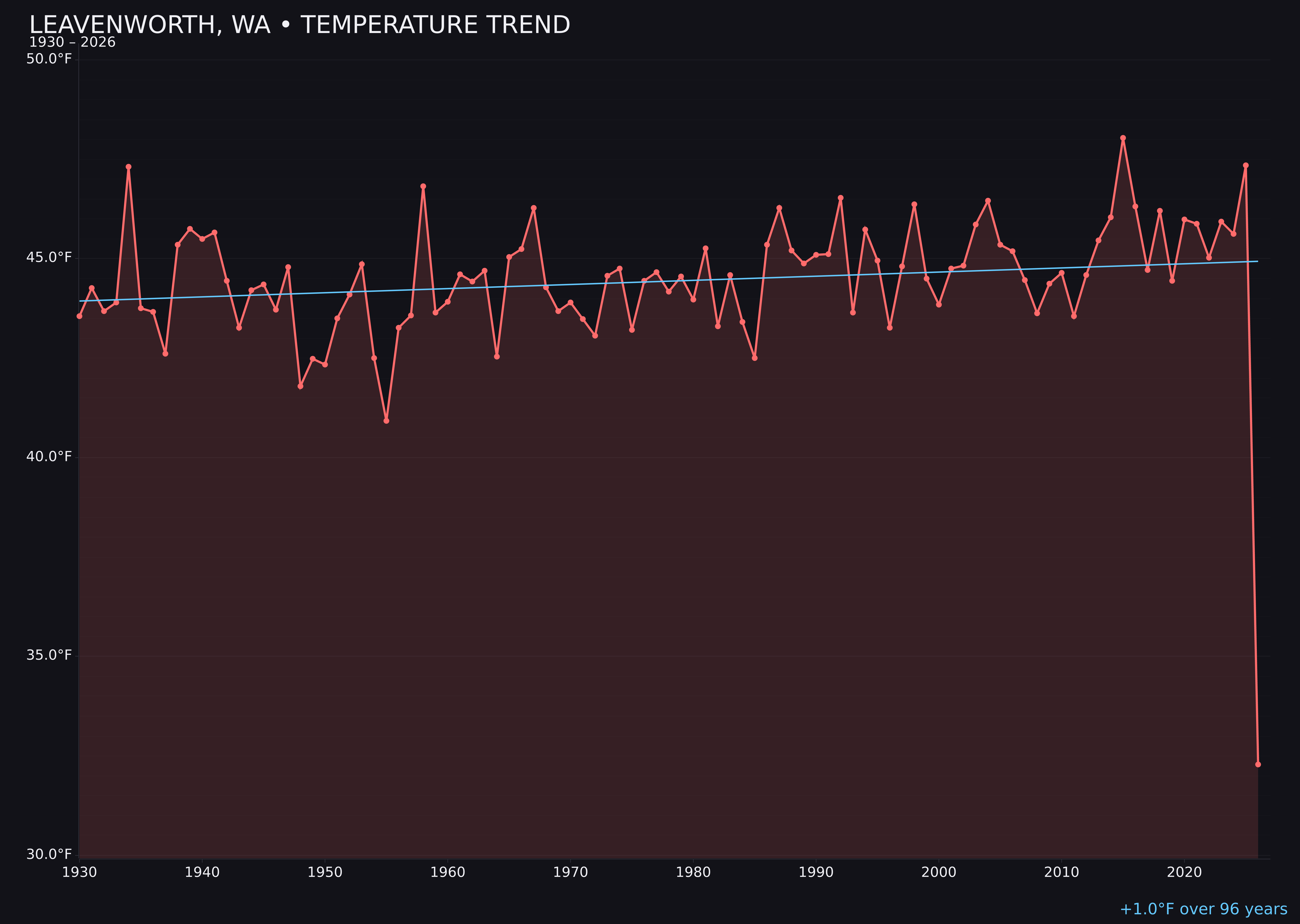 Temperature trend chart for Leavenworth, Washington