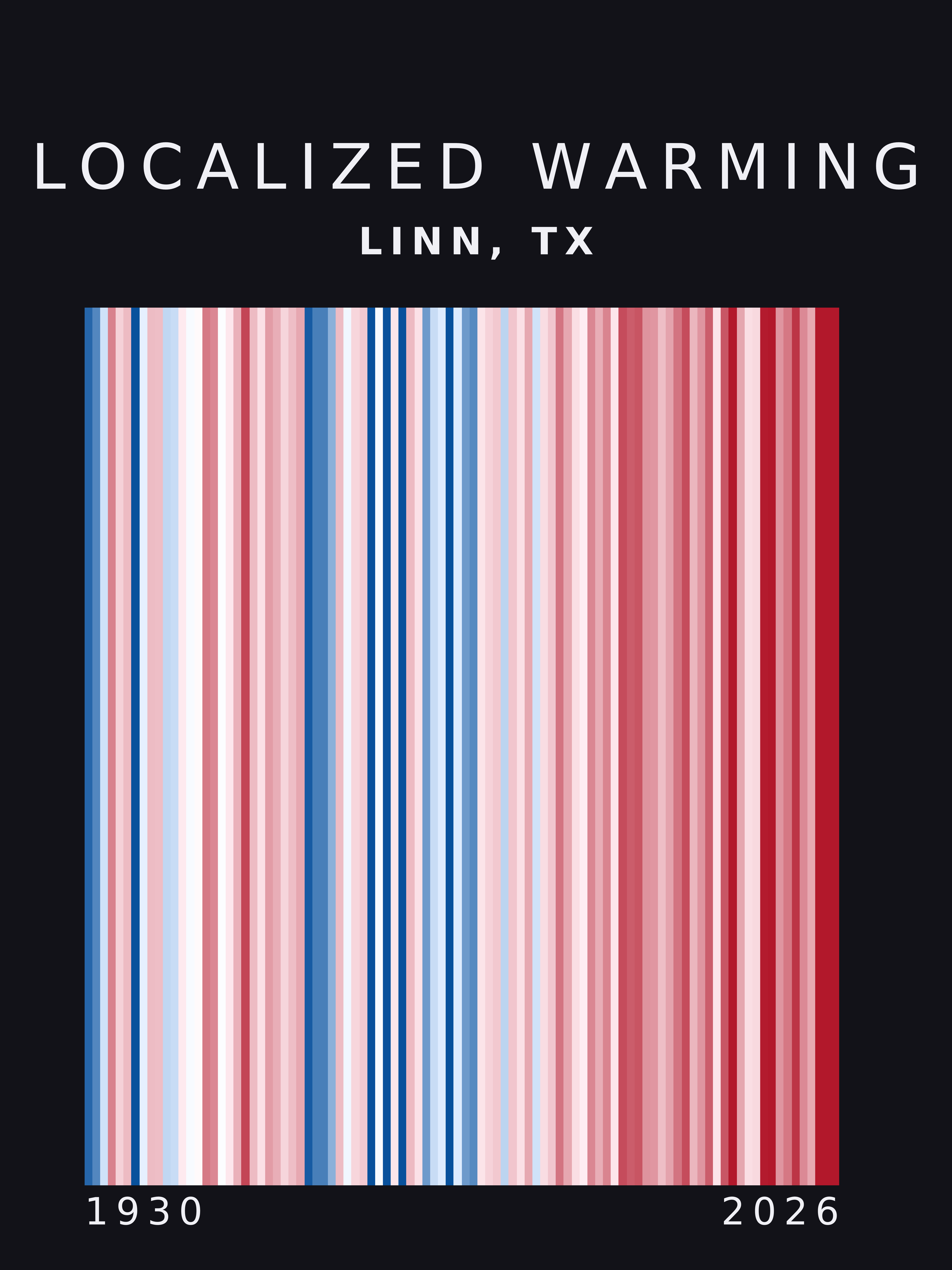 Warming stripes for Linn, Texas