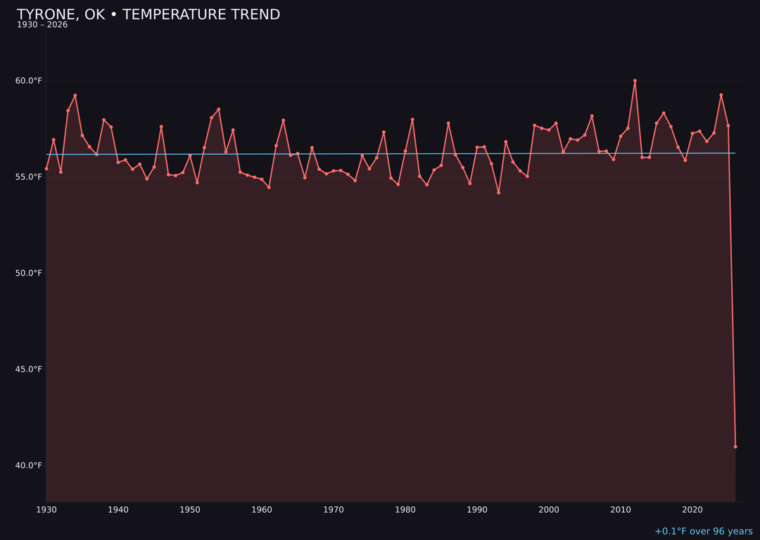 Temperature trend chart for Tyrone, Oklahoma