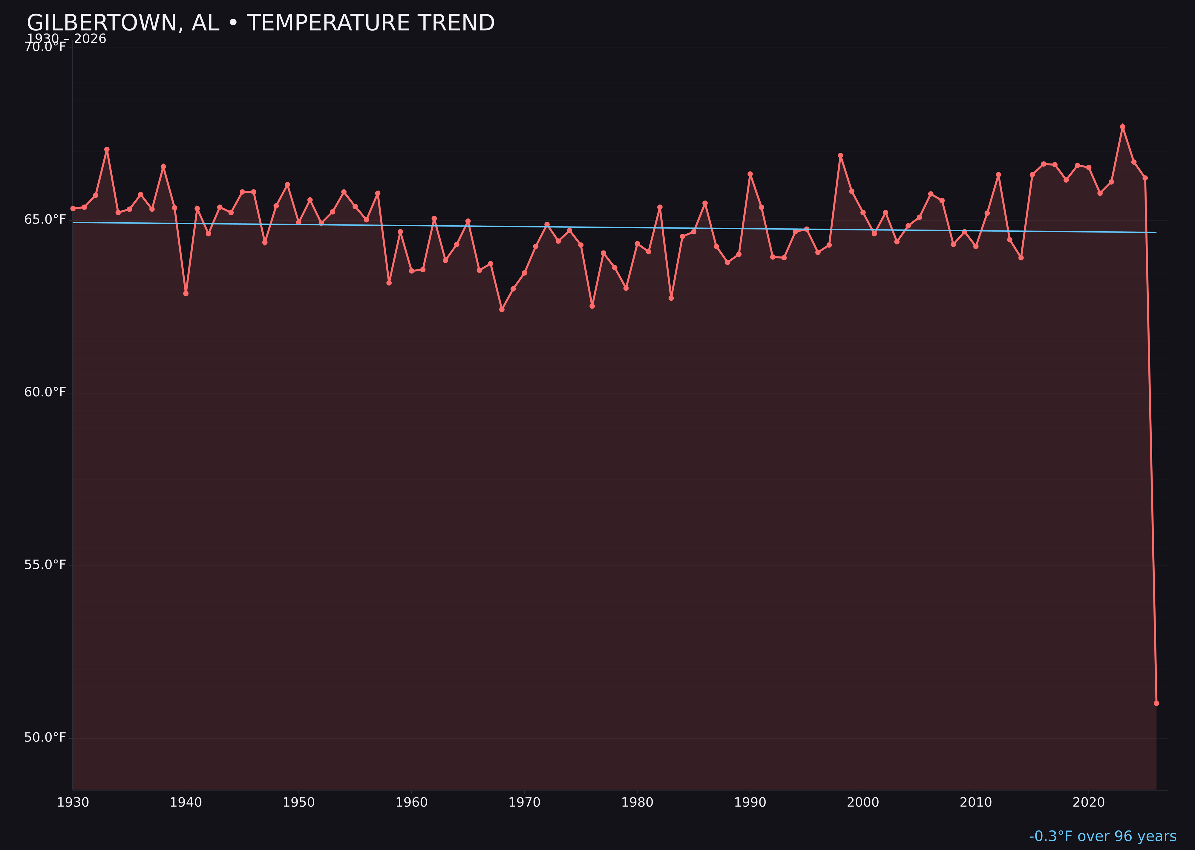Temperature trend chart for Gilbertown, Alabama
