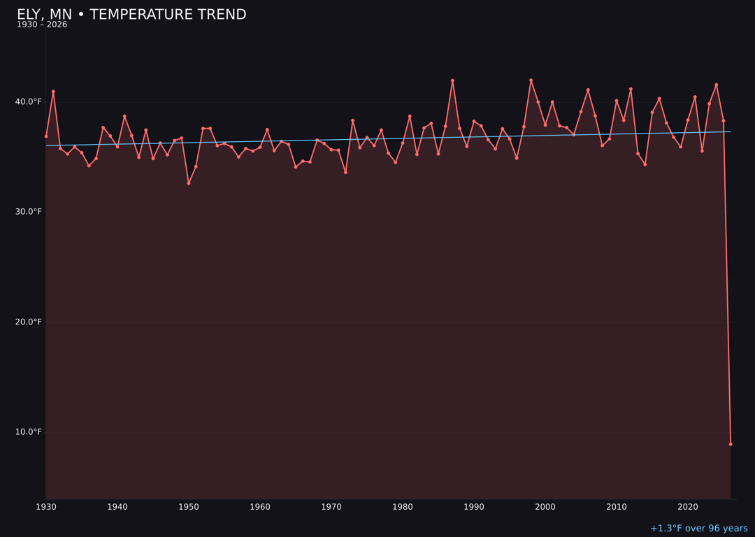 Temperature trend chart for Ely, Minnesota