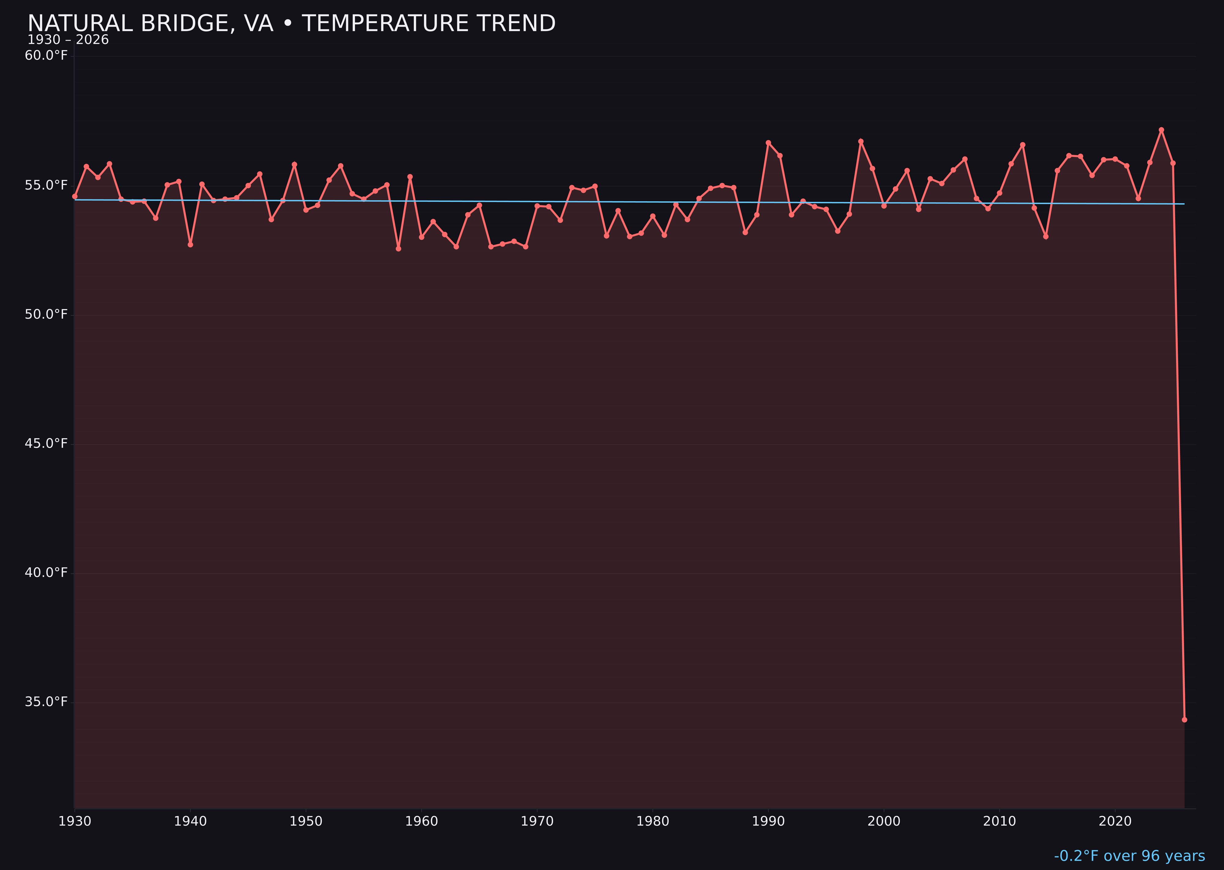 Temperature trend chart for Natural Bridge, Virginia