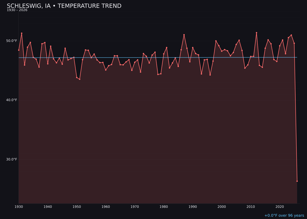 Temperature trend chart for Schleswig, Iowa