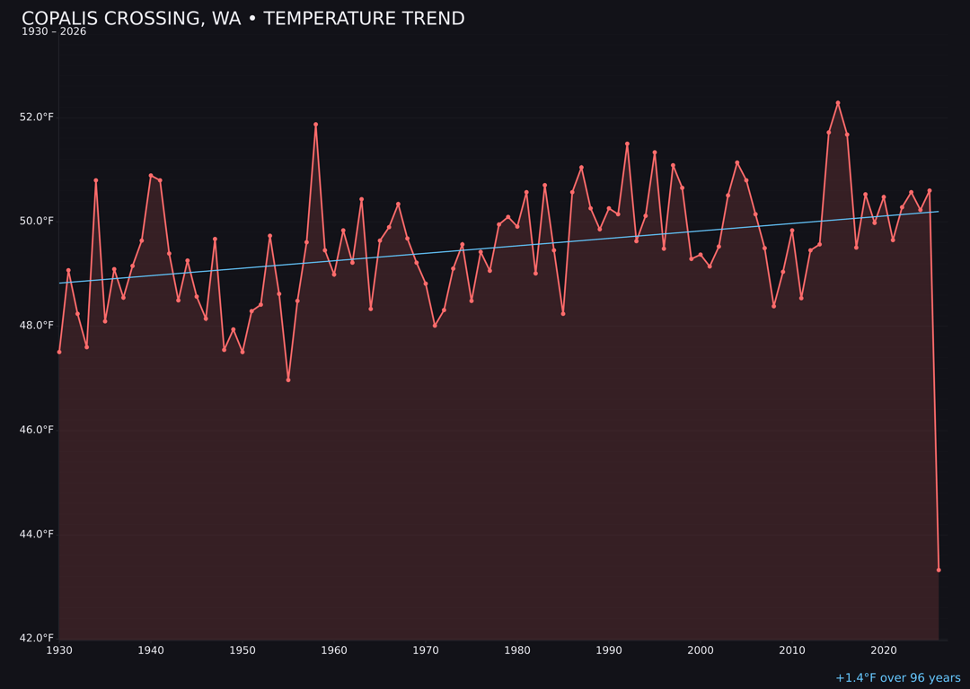 Temperature trend chart for Copalis Crossing, Washington