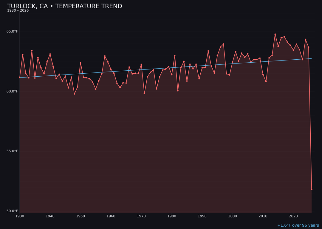 Temperature trend chart for Turlock, California