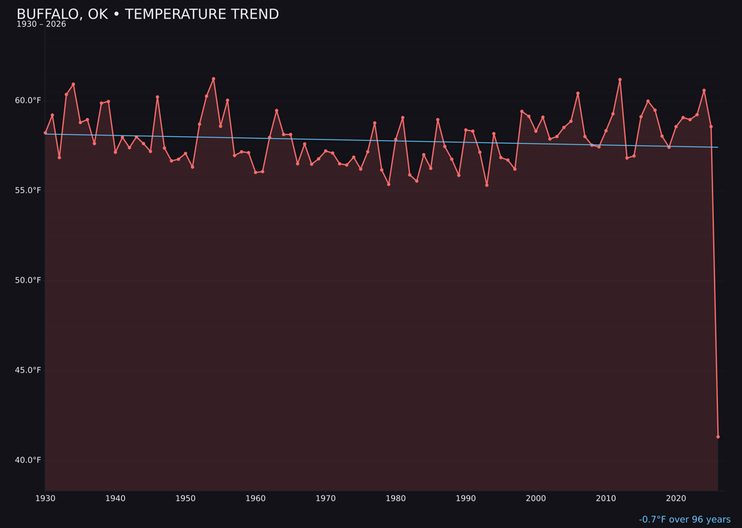 Temperature trend chart for Buffalo, Oklahoma