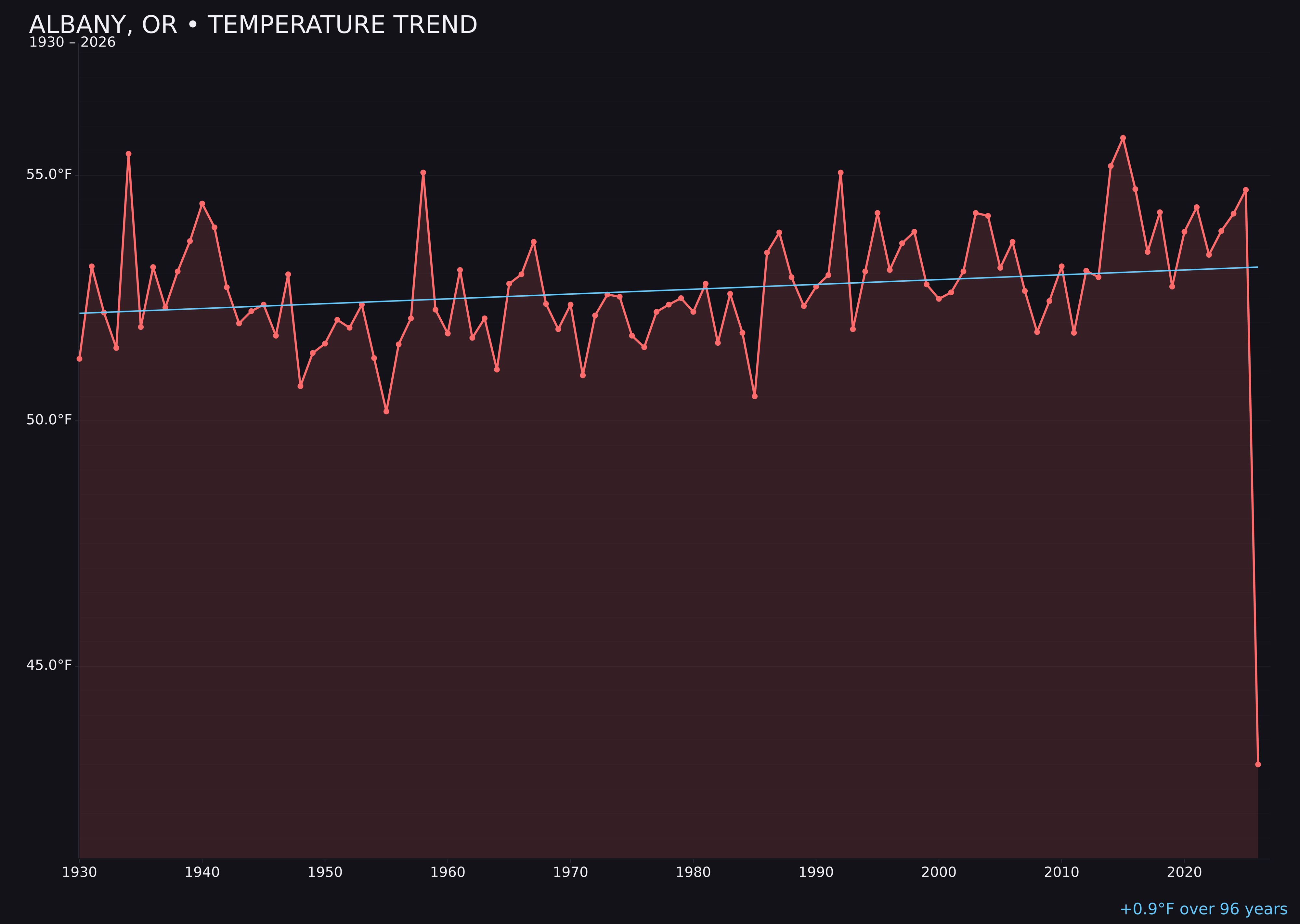 Temperature trend chart for Albany, Oregon