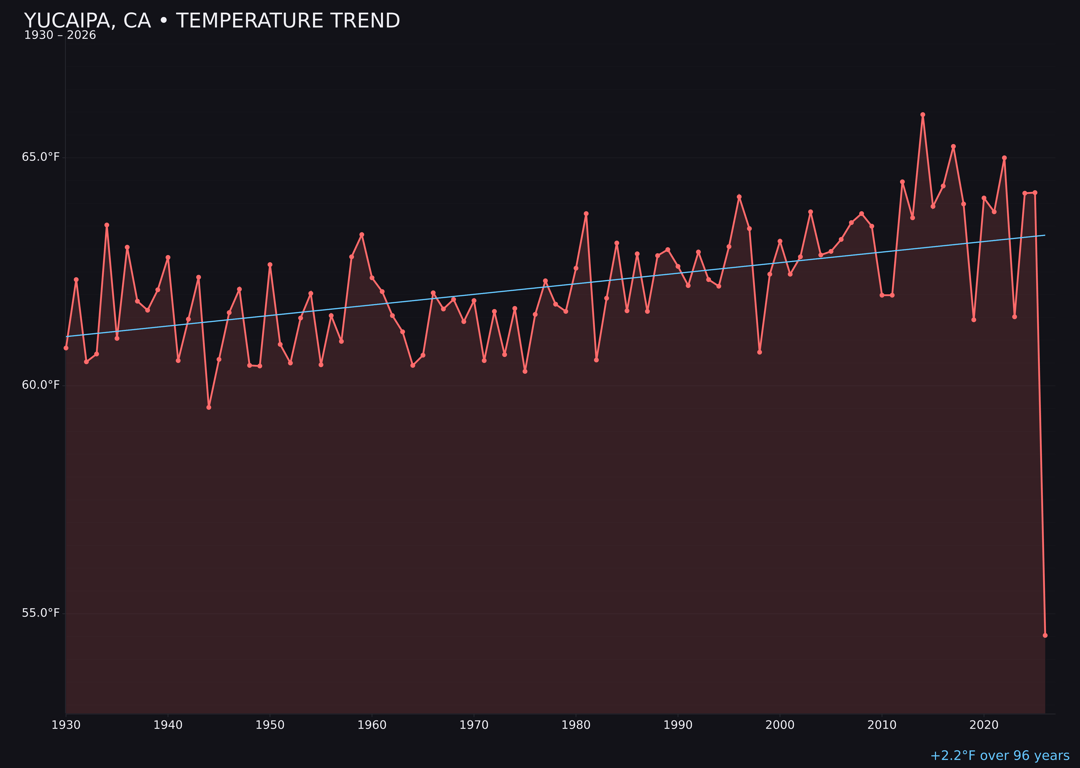 Temperature trend chart for Yucaipa, California