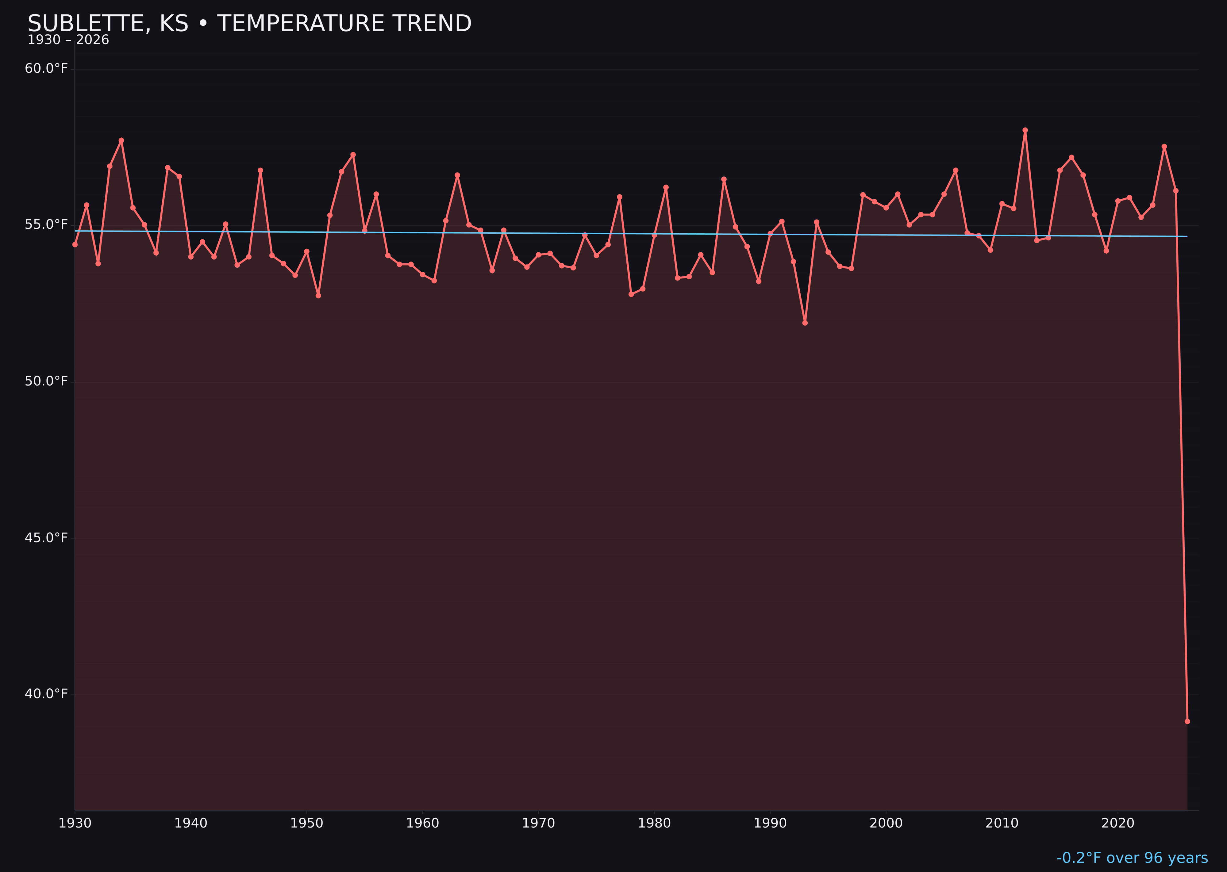 Temperature trend chart for Sublette, Kansas