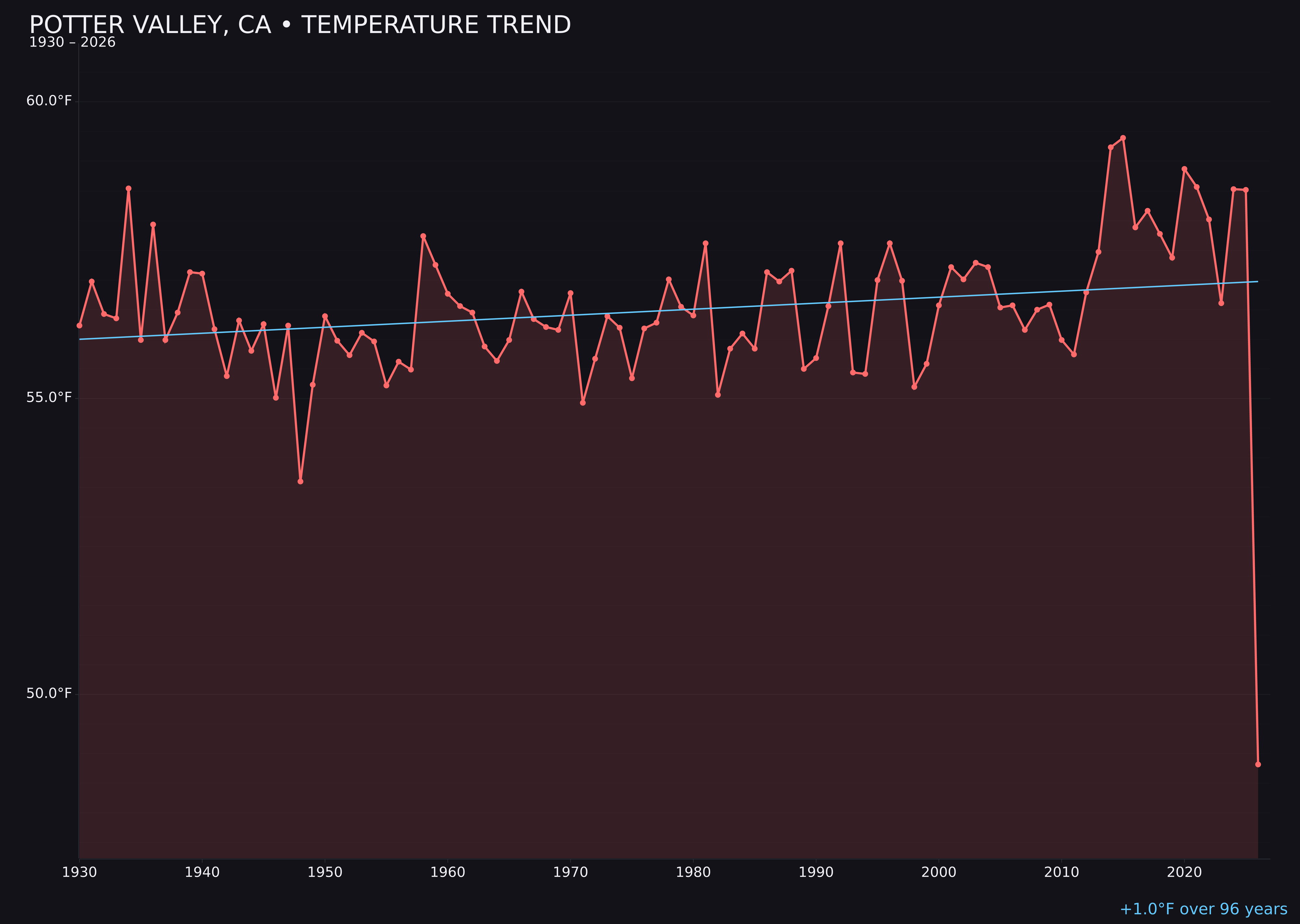 Temperature trend chart for Potter Valley, California