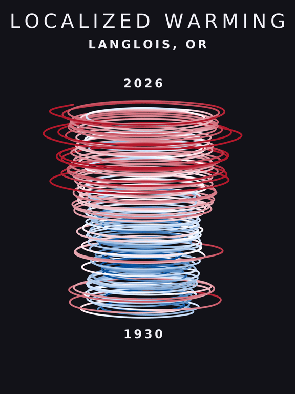 Temperature anomaly spiral for Langlois, Oregon