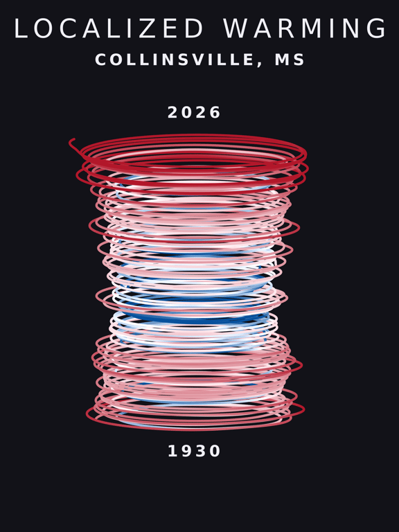 Temperature anomaly spiral for Collinsville, Mississippi