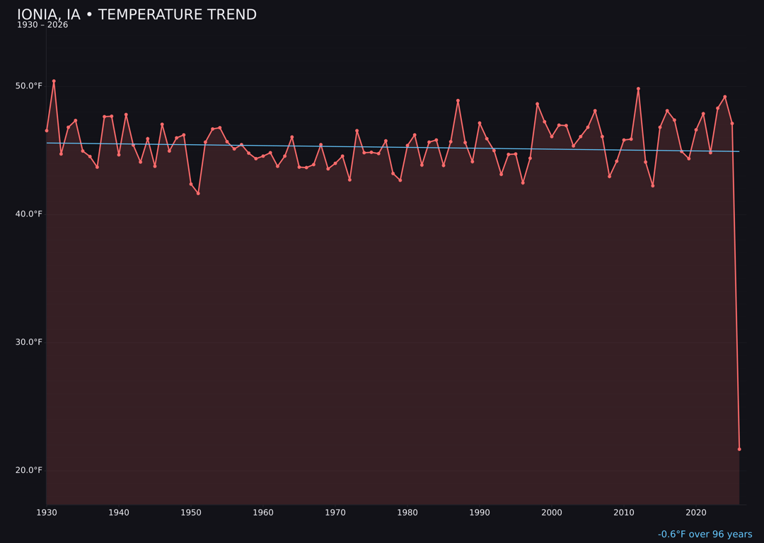 Temperature trend chart for Ionia, Iowa