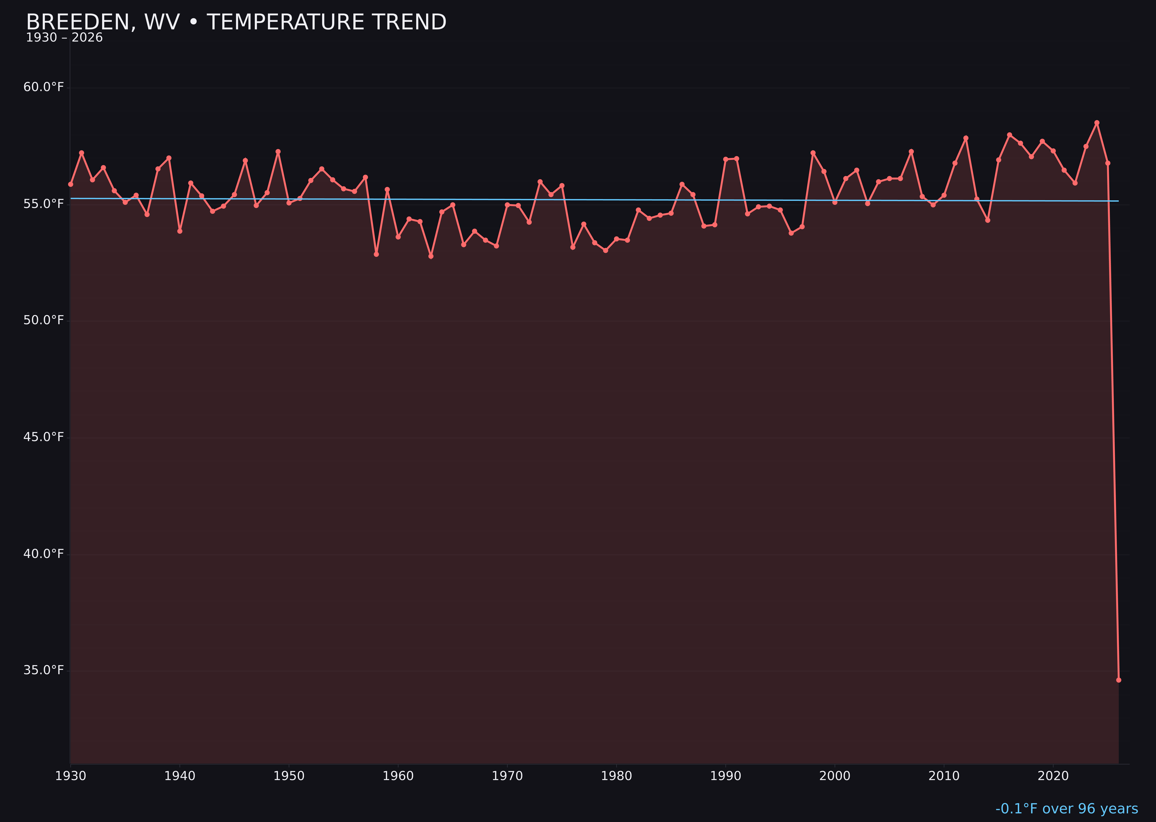 Temperature trend chart for Breeden, West Virginia