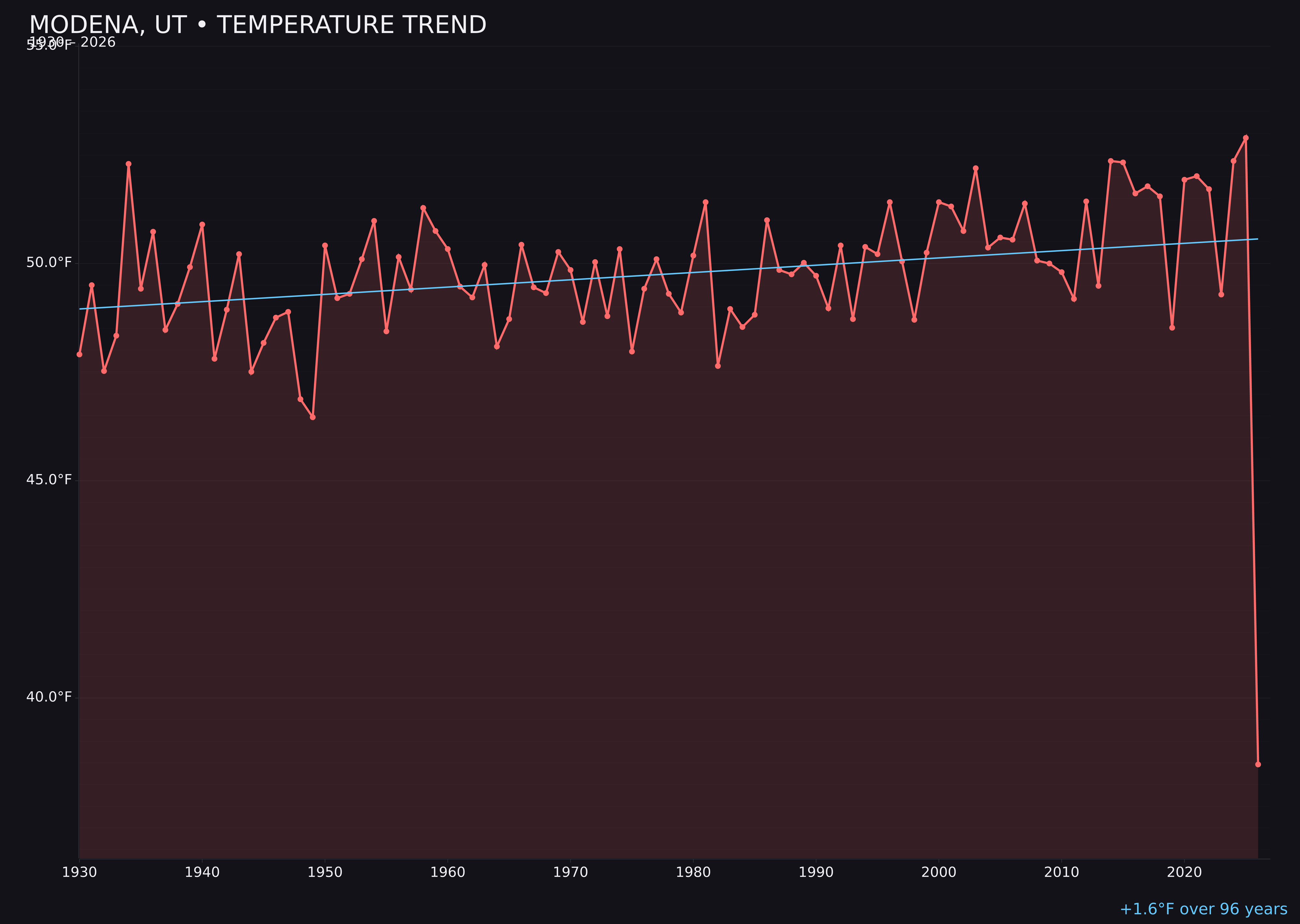 Temperature trend chart for Modena, Utah