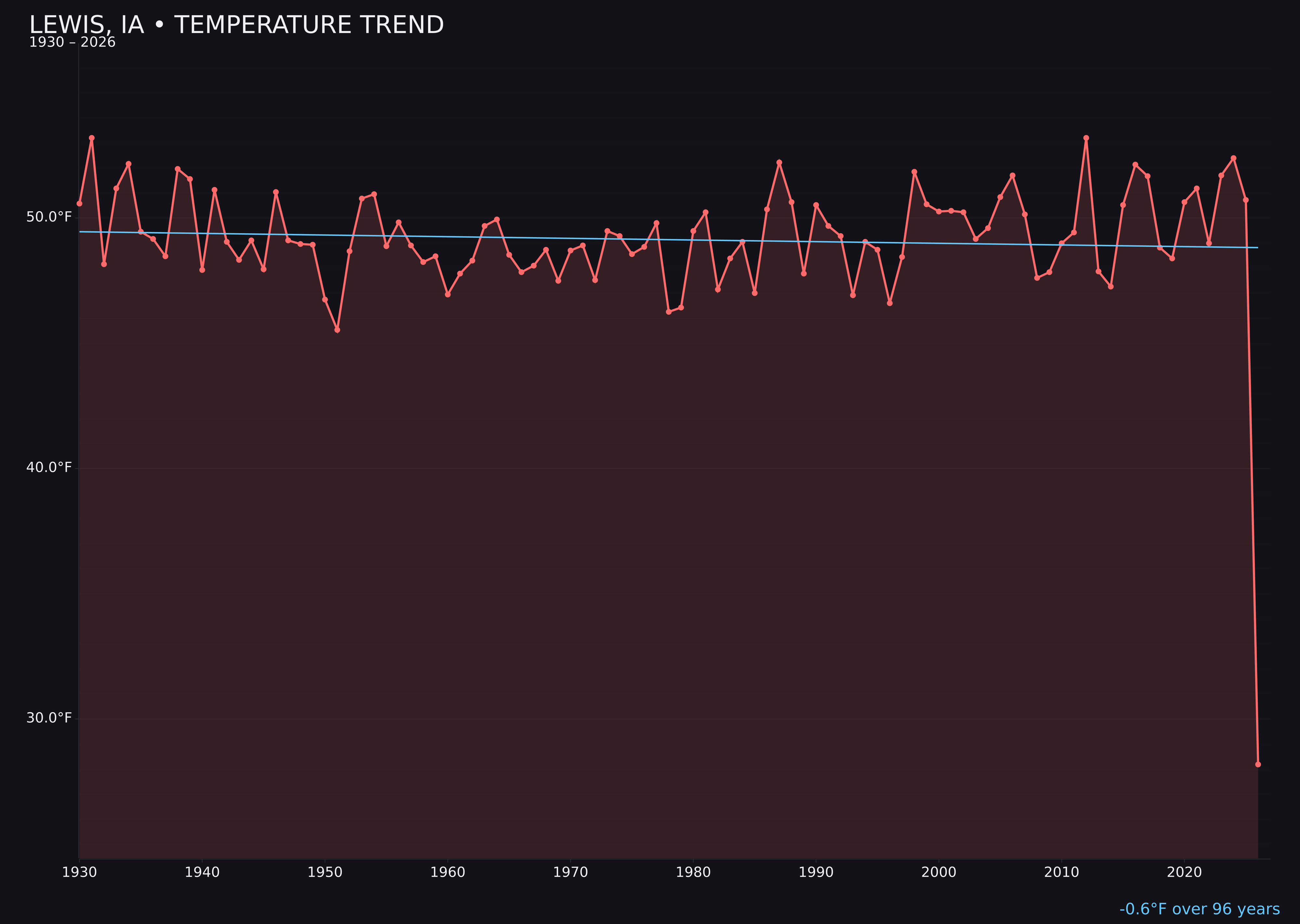 Temperature trend chart for Lewis, Iowa