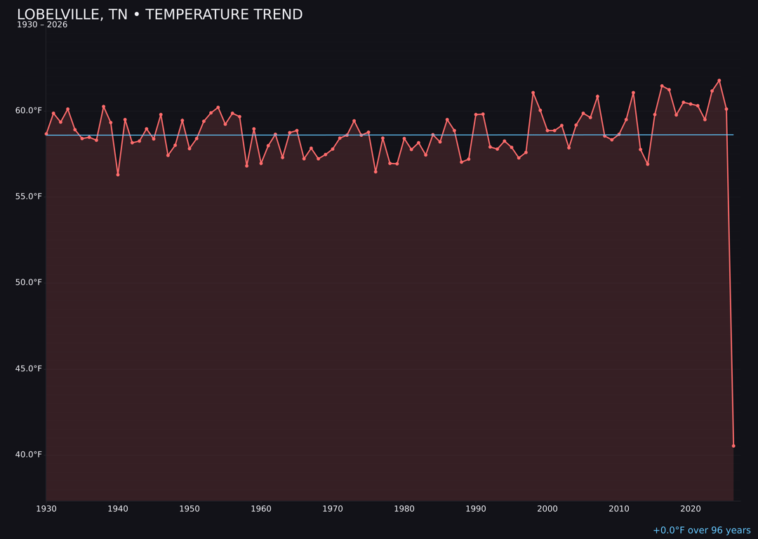 Temperature trend chart for Lobelville, Tennessee