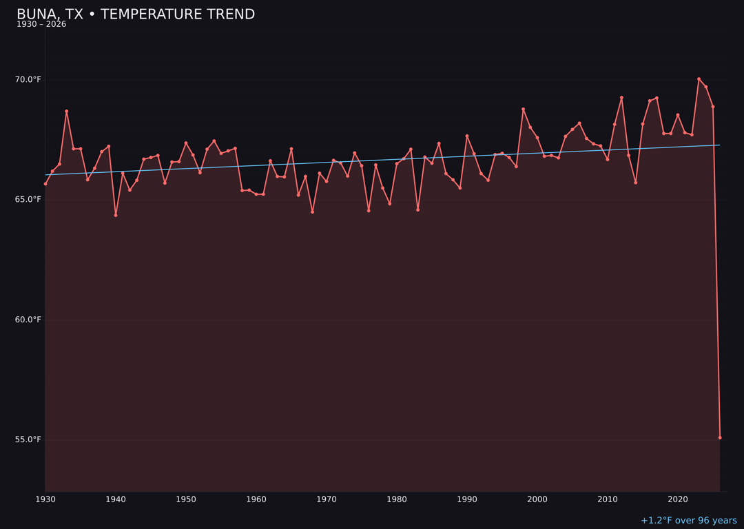 Temperature trend chart for Buna, Texas