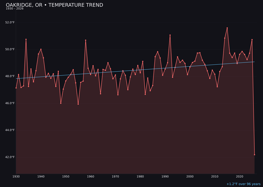 Temperature trend chart for Oakridge, Oregon