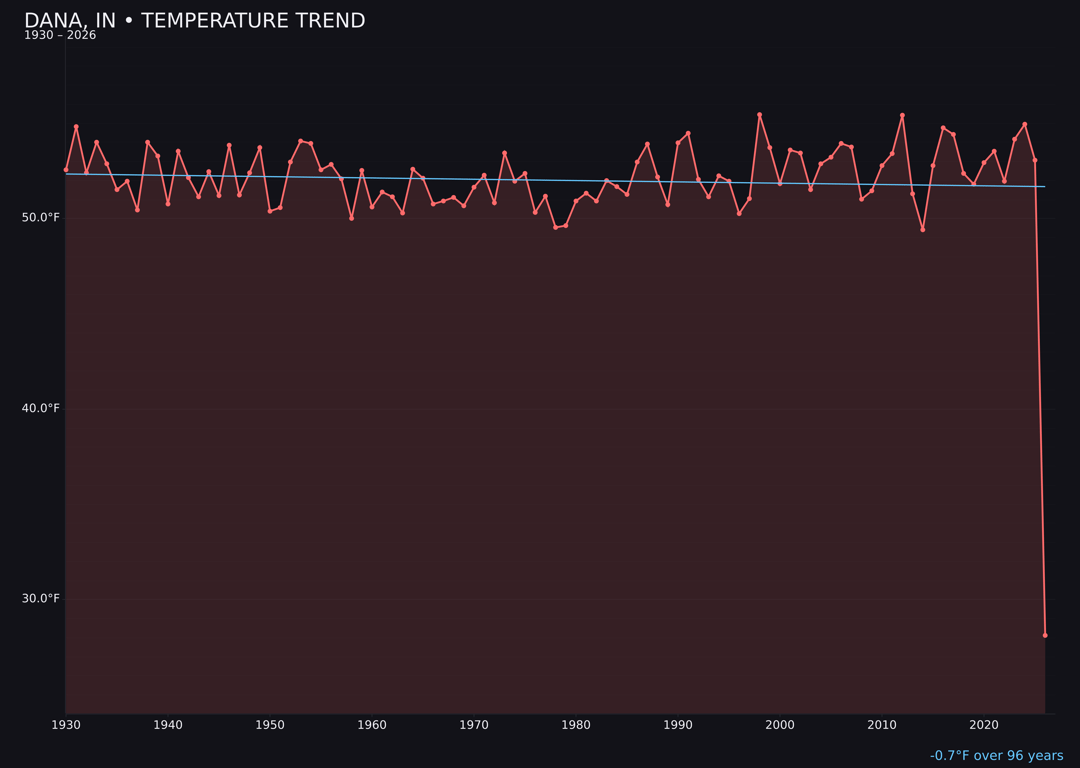 Temperature trend chart for Dana, Indiana