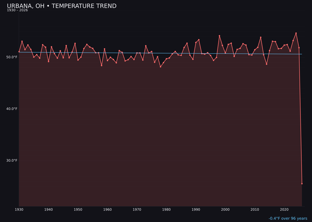 Temperature trend chart for Urbana, Ohio