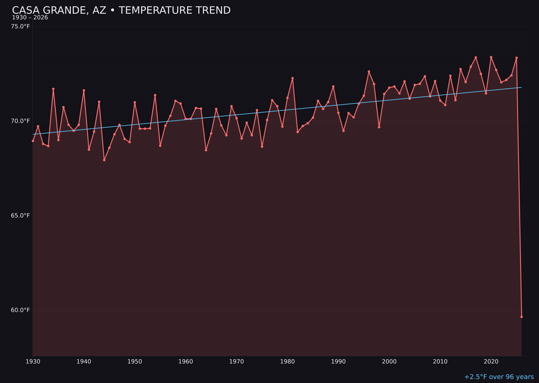 Temperature trend chart for Casa Grande, Arizona