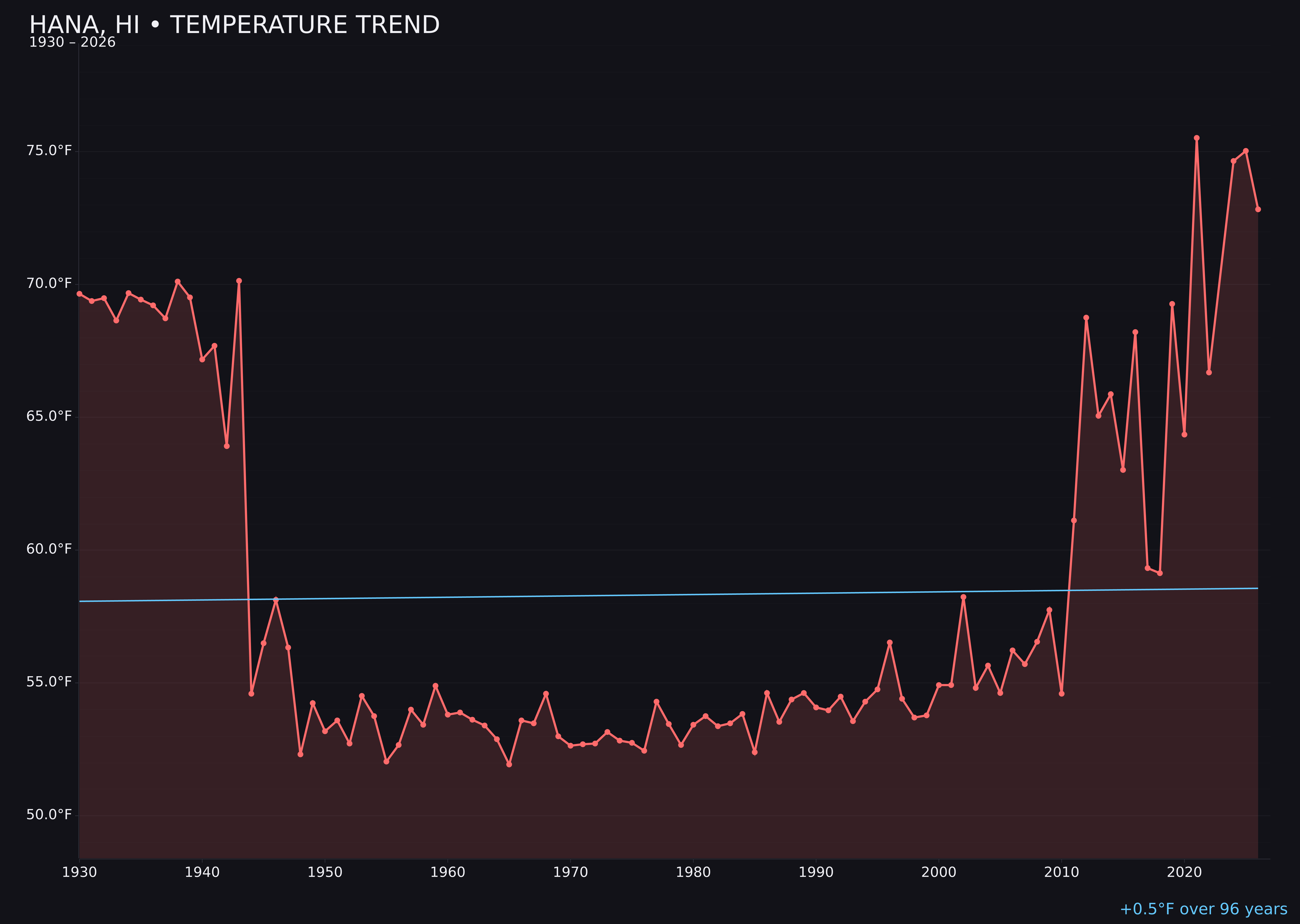 Temperature trend chart for Hana, Hawaii