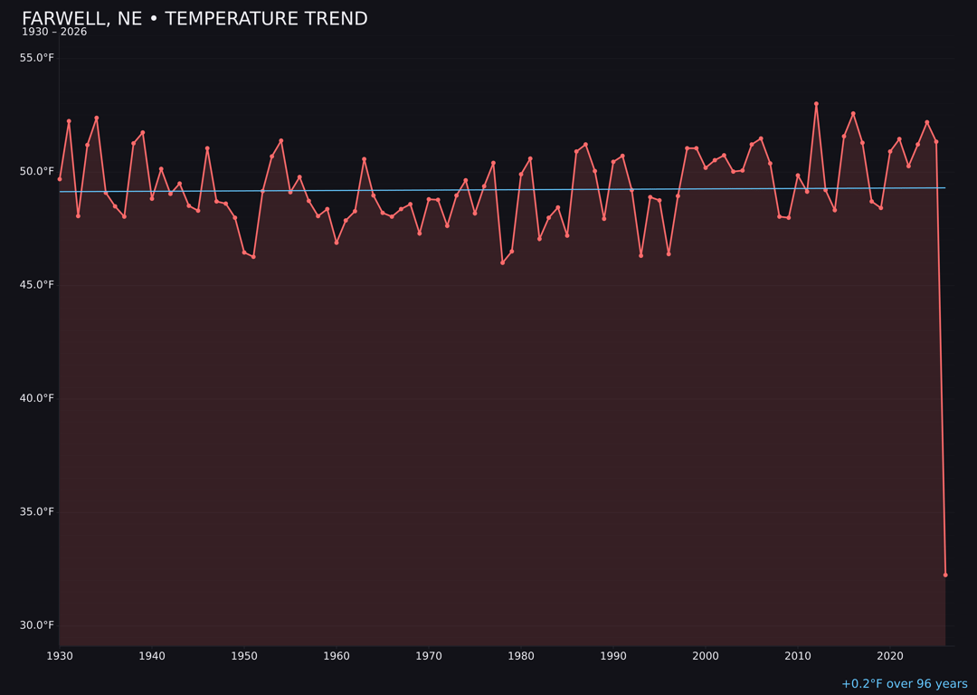 Temperature trend chart for Farwell, Nebraska