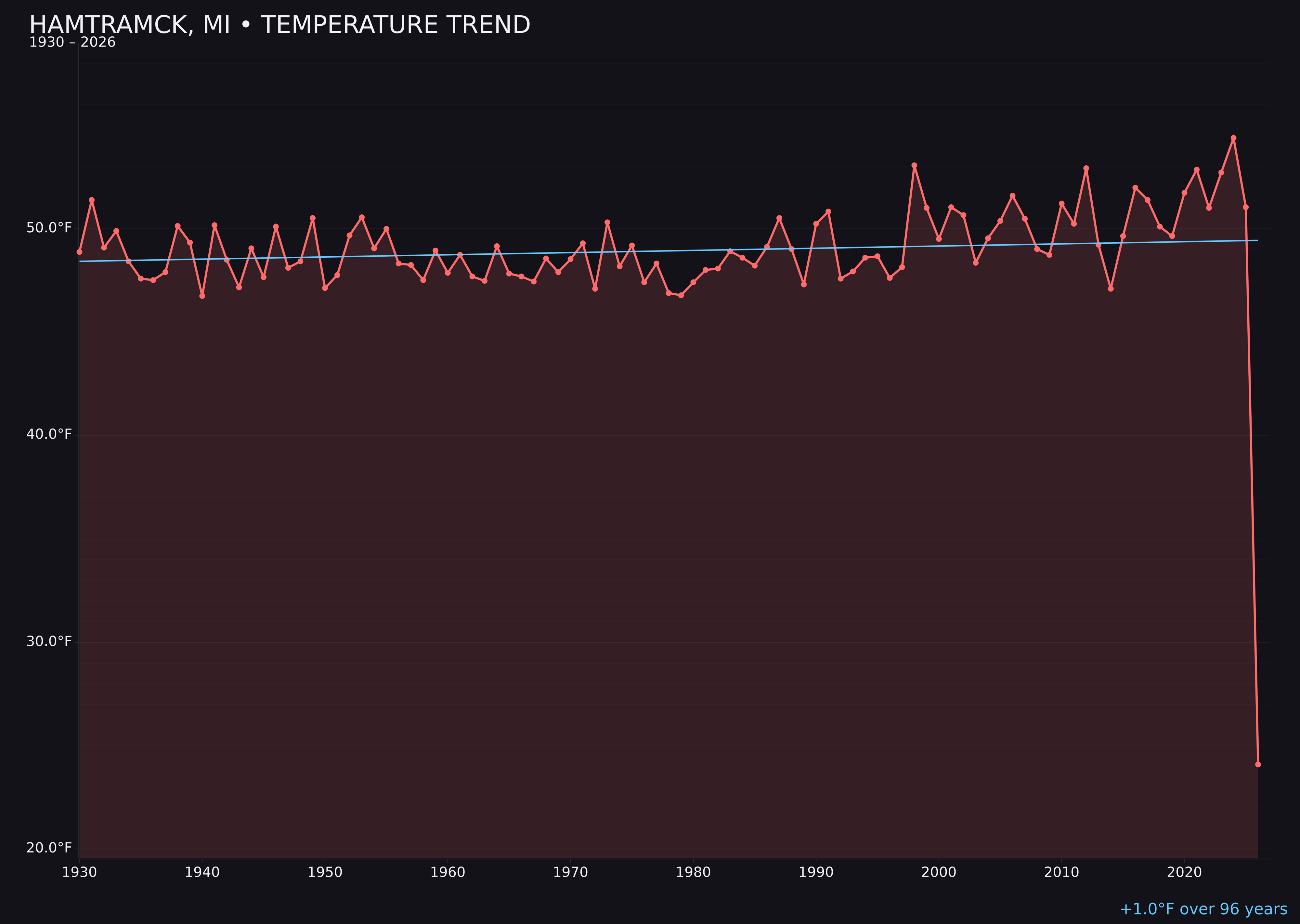 Temperature trend chart for Hamtramck, Michigan