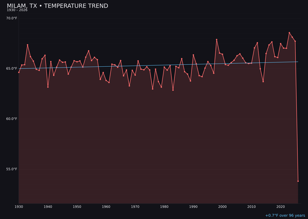 Temperature trend chart for Milam, Texas