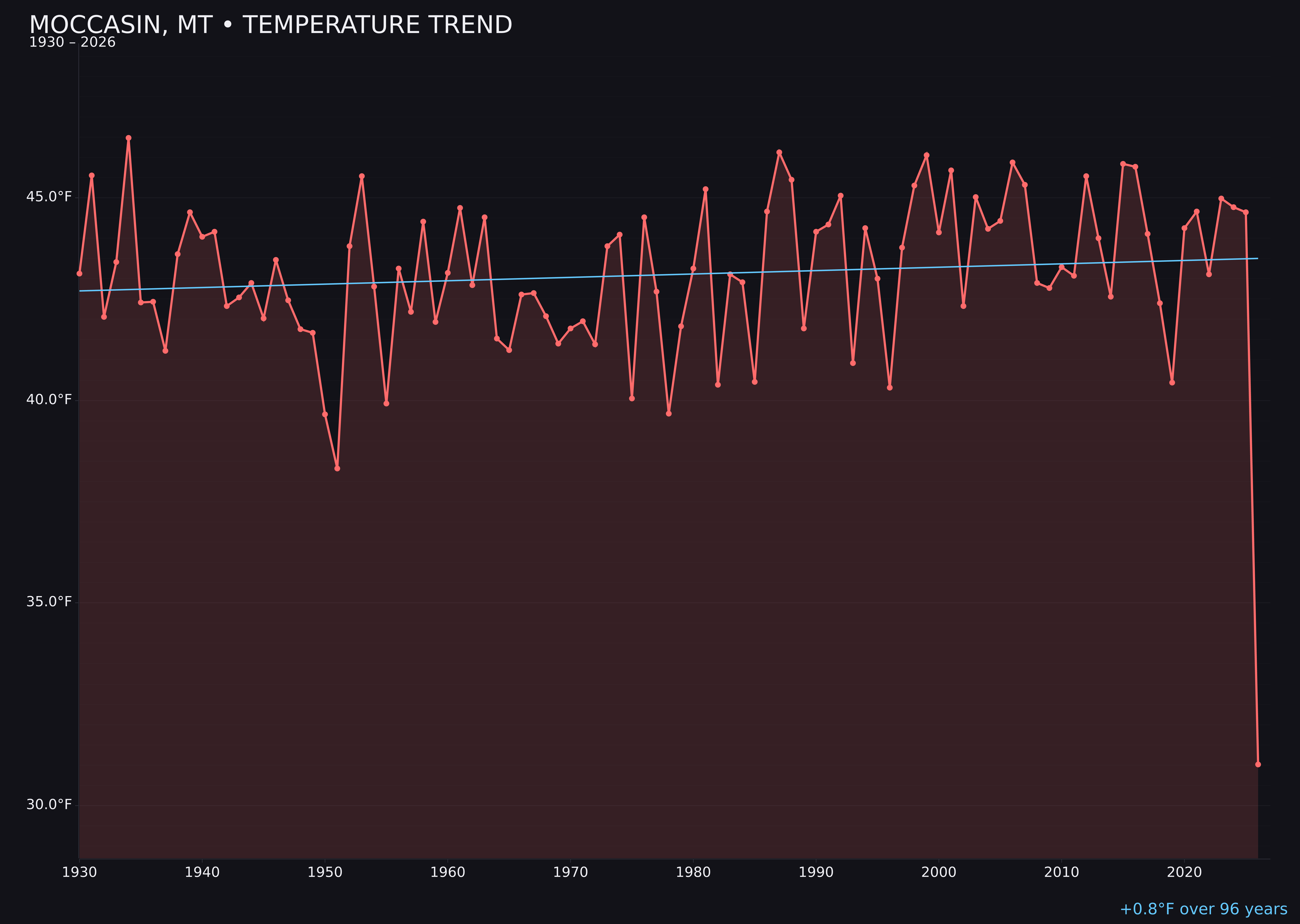 Temperature trend chart for Moccasin, Montana