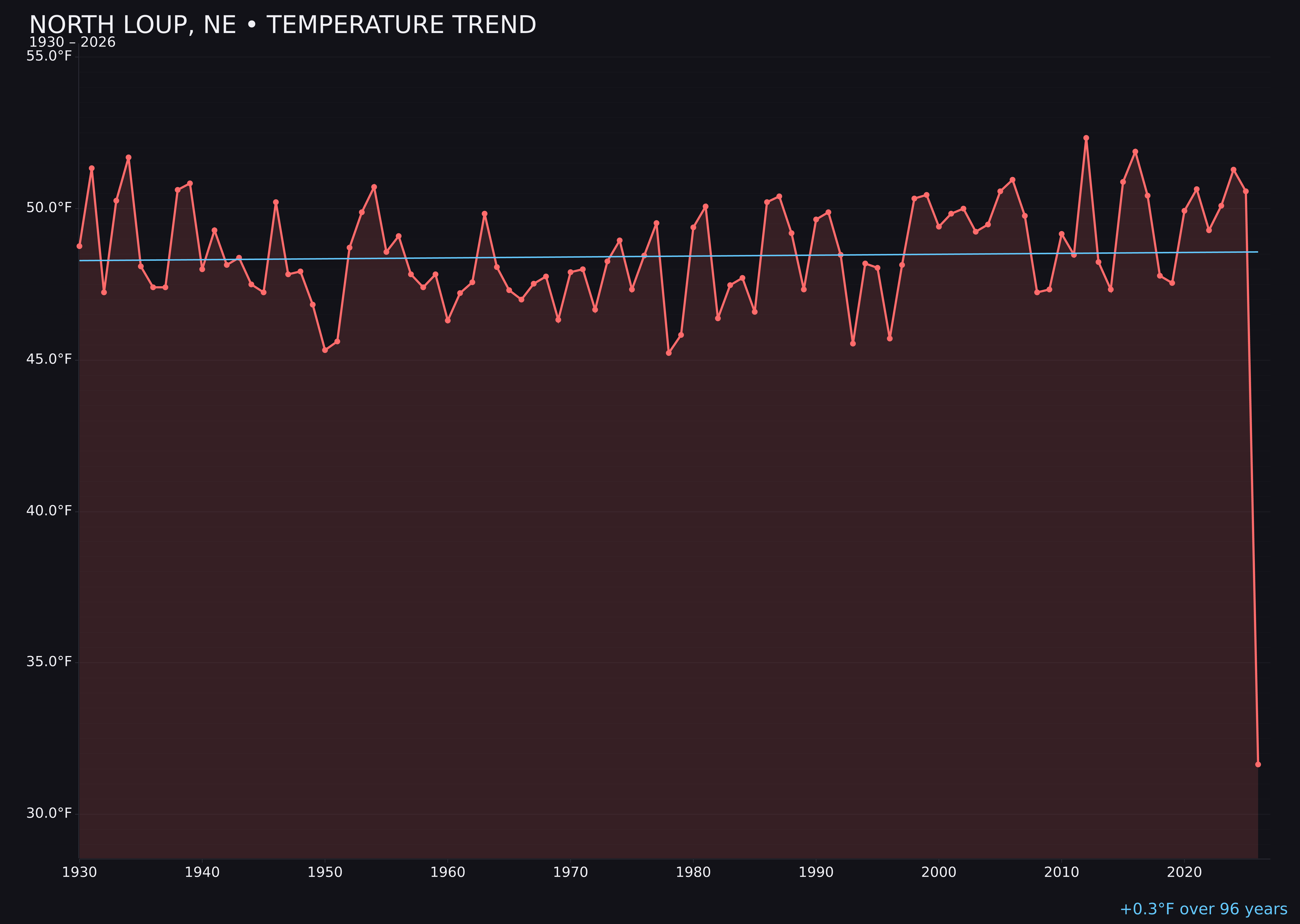 Temperature trend chart for North Loup, Nebraska