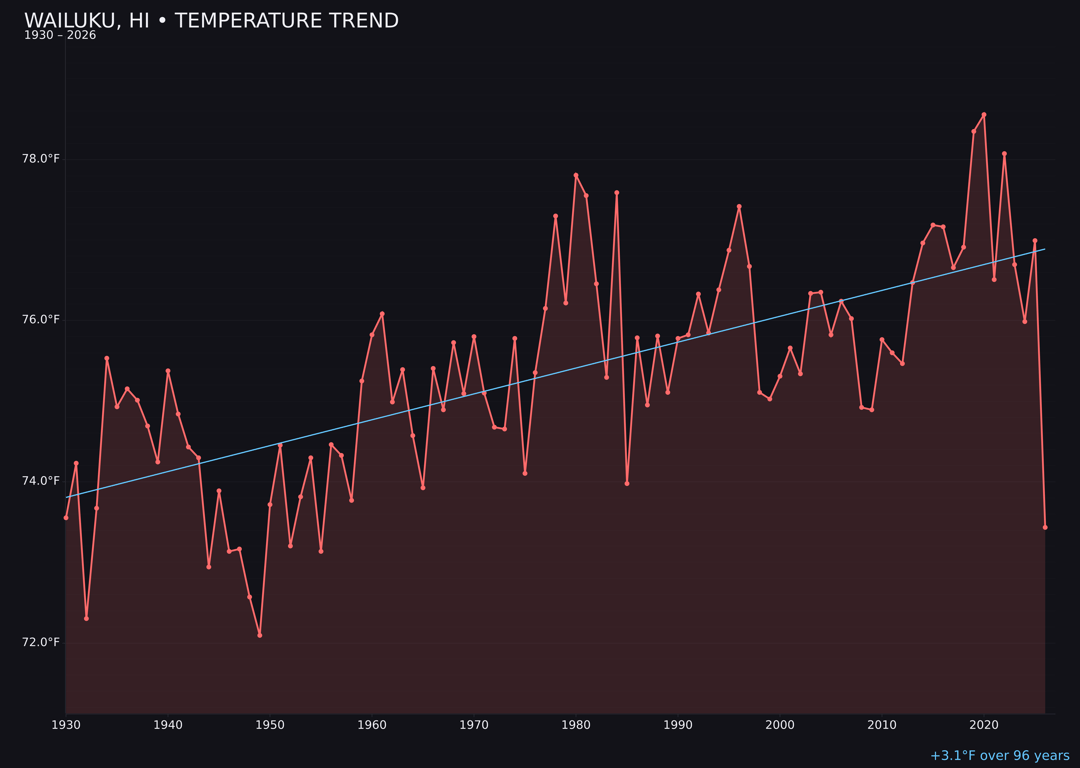 Temperature trend chart for Wailuku, Hawaii