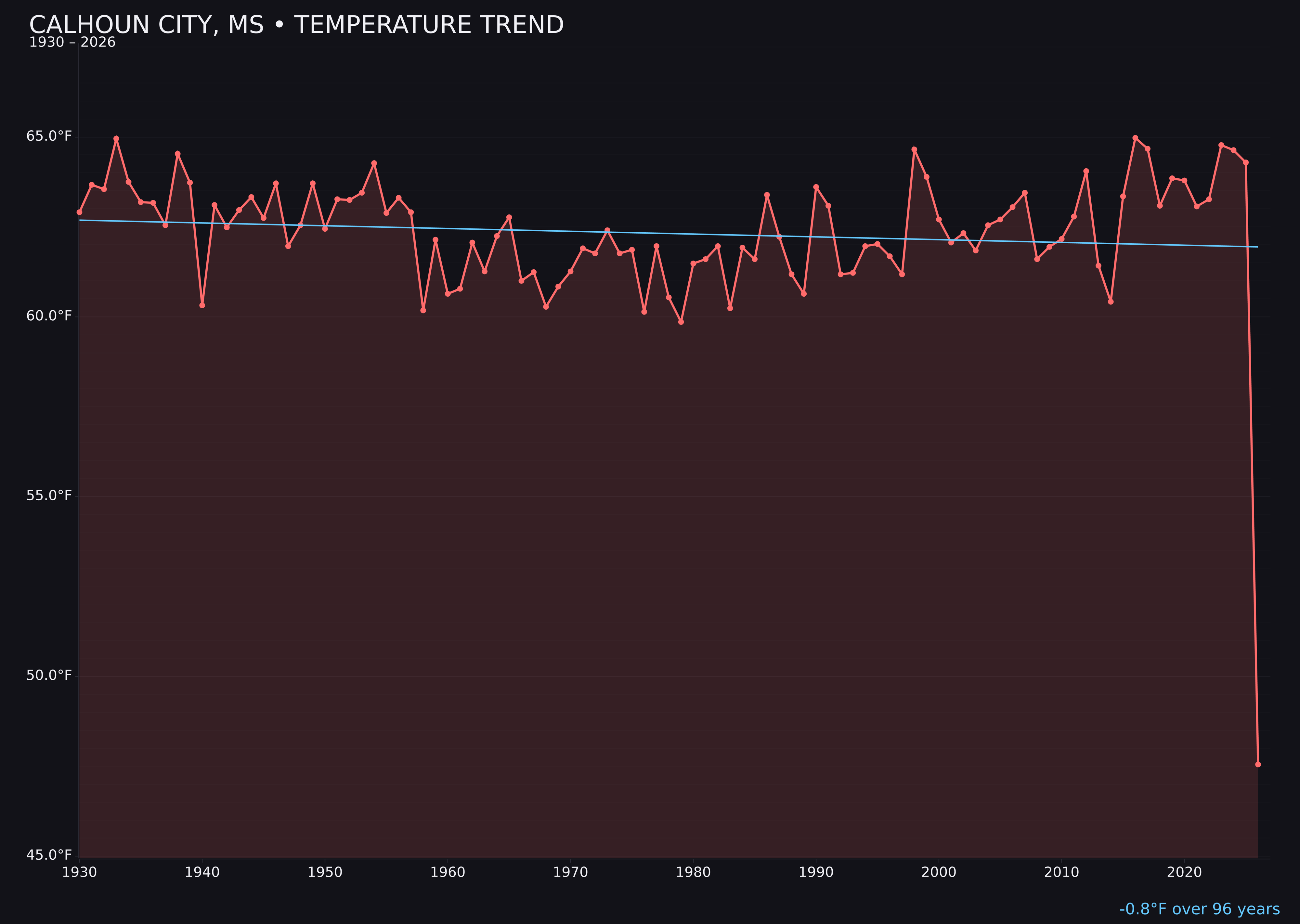 Temperature trend chart for Calhoun City, Mississippi