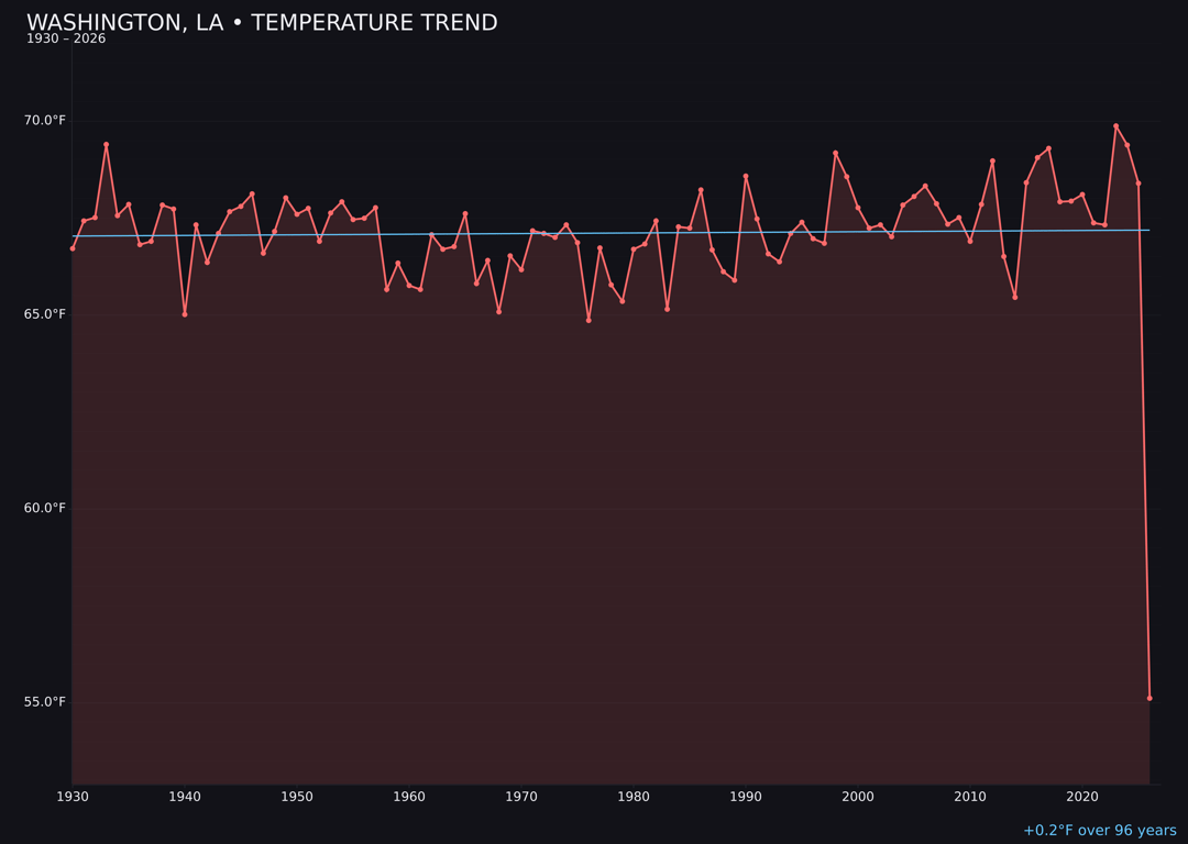 Temperature trend chart for Washington, Louisiana