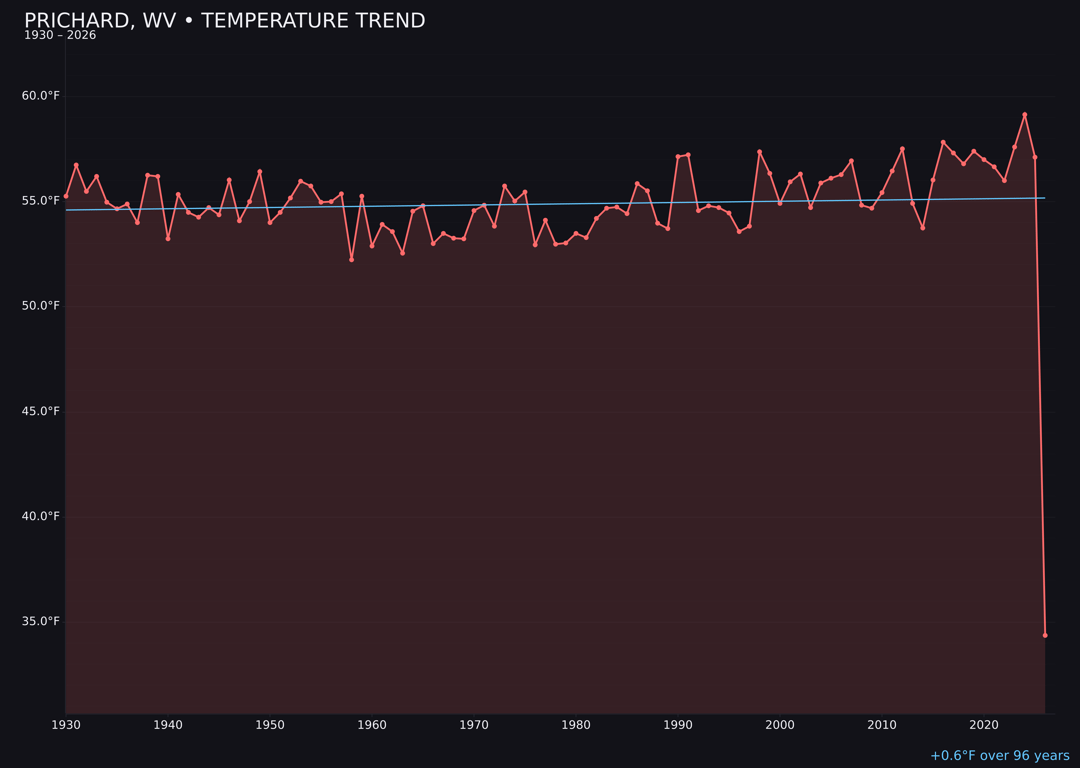 Temperature trend chart for Prichard, West Virginia