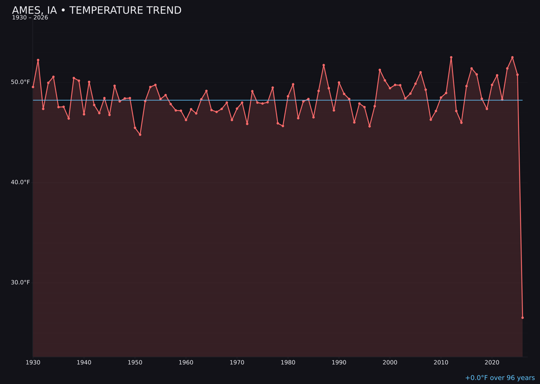 Temperature trend chart for Ames, Iowa
