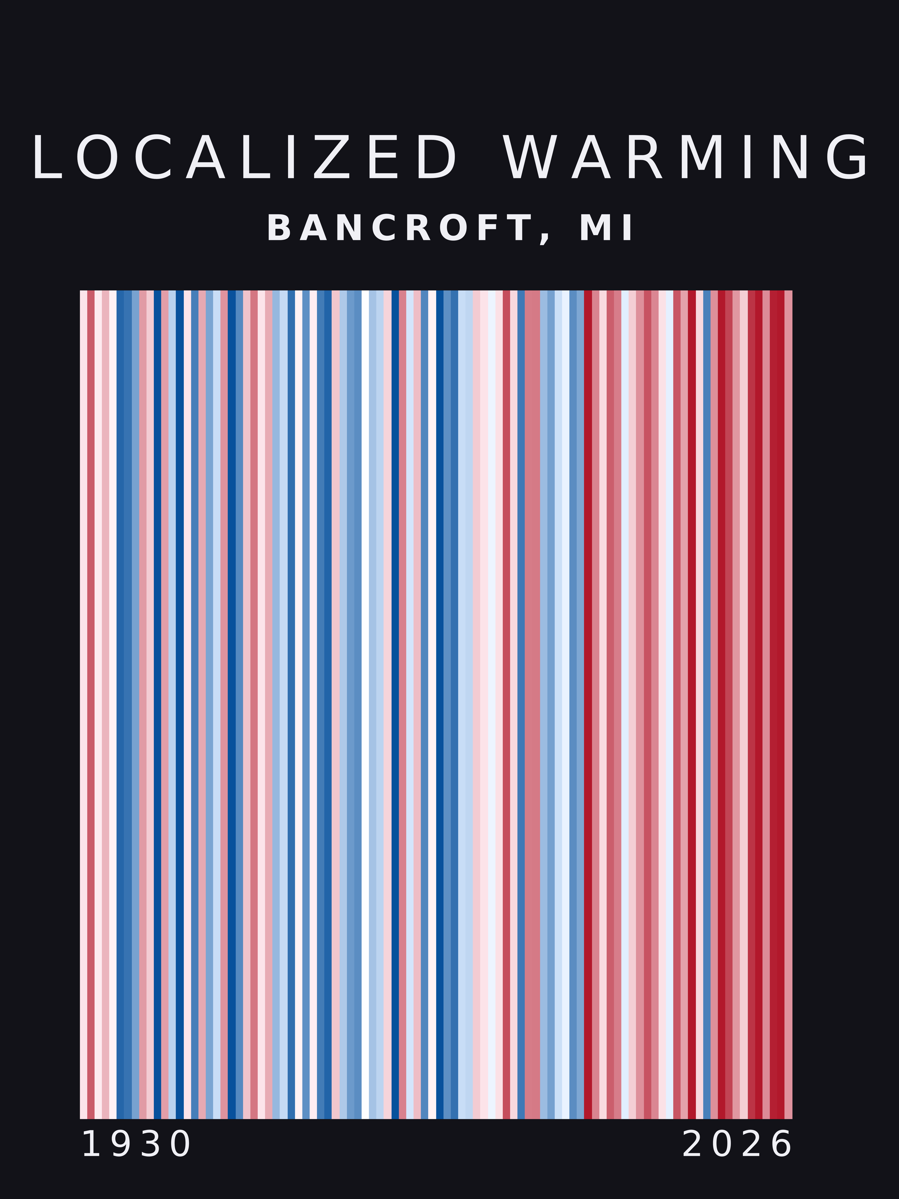 Warming stripes for Bancroft, Michigan