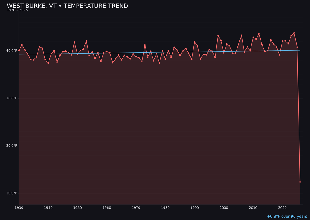 Temperature trend chart for West Burke, Vermont