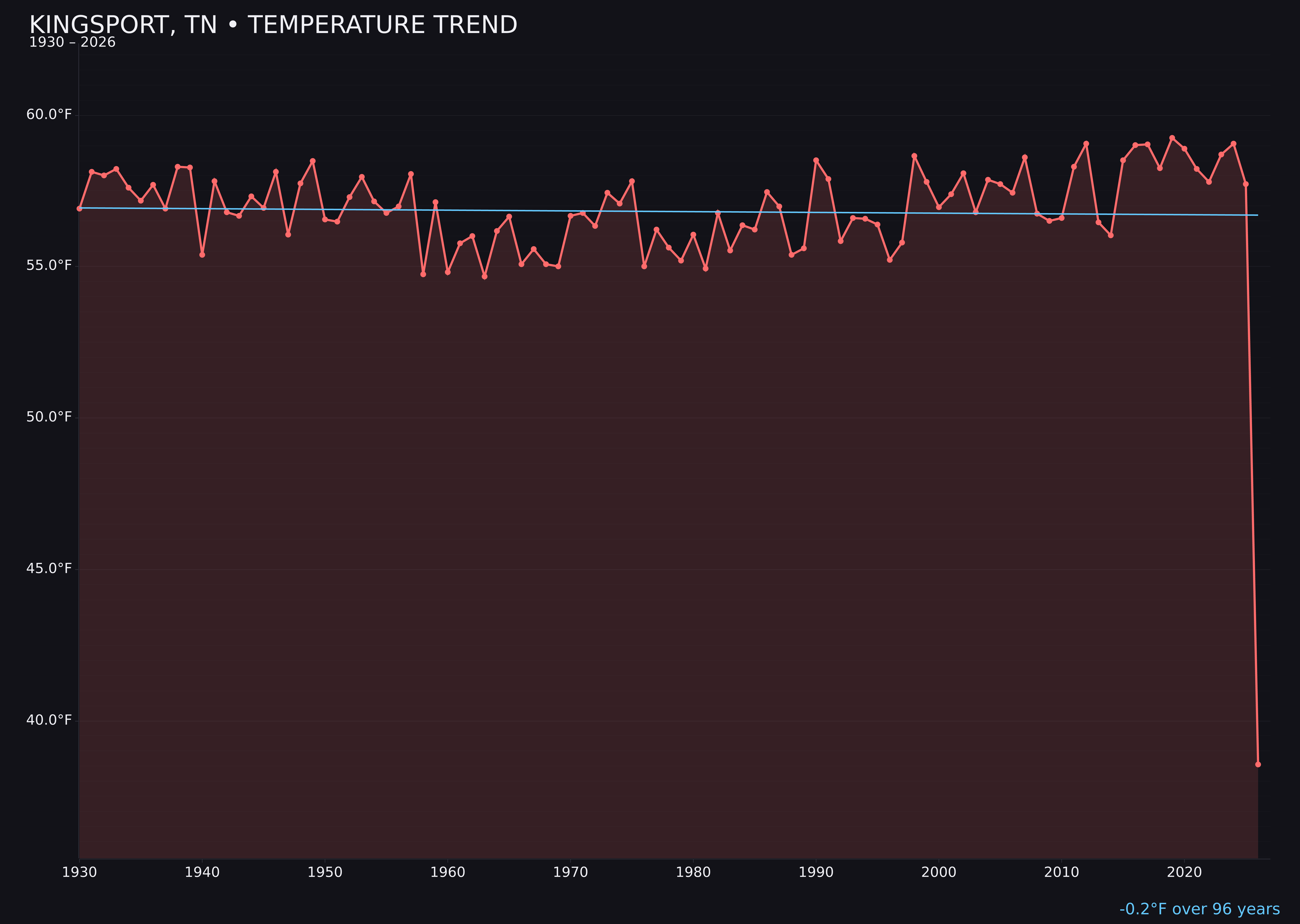 Temperature trend chart for Kingsport, Tennessee