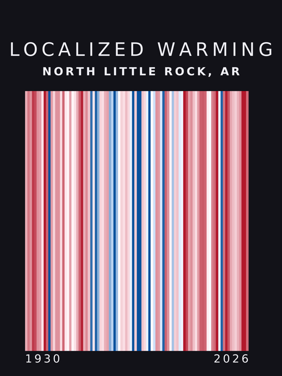 Warming stripes for North Little Rock, Arkansas