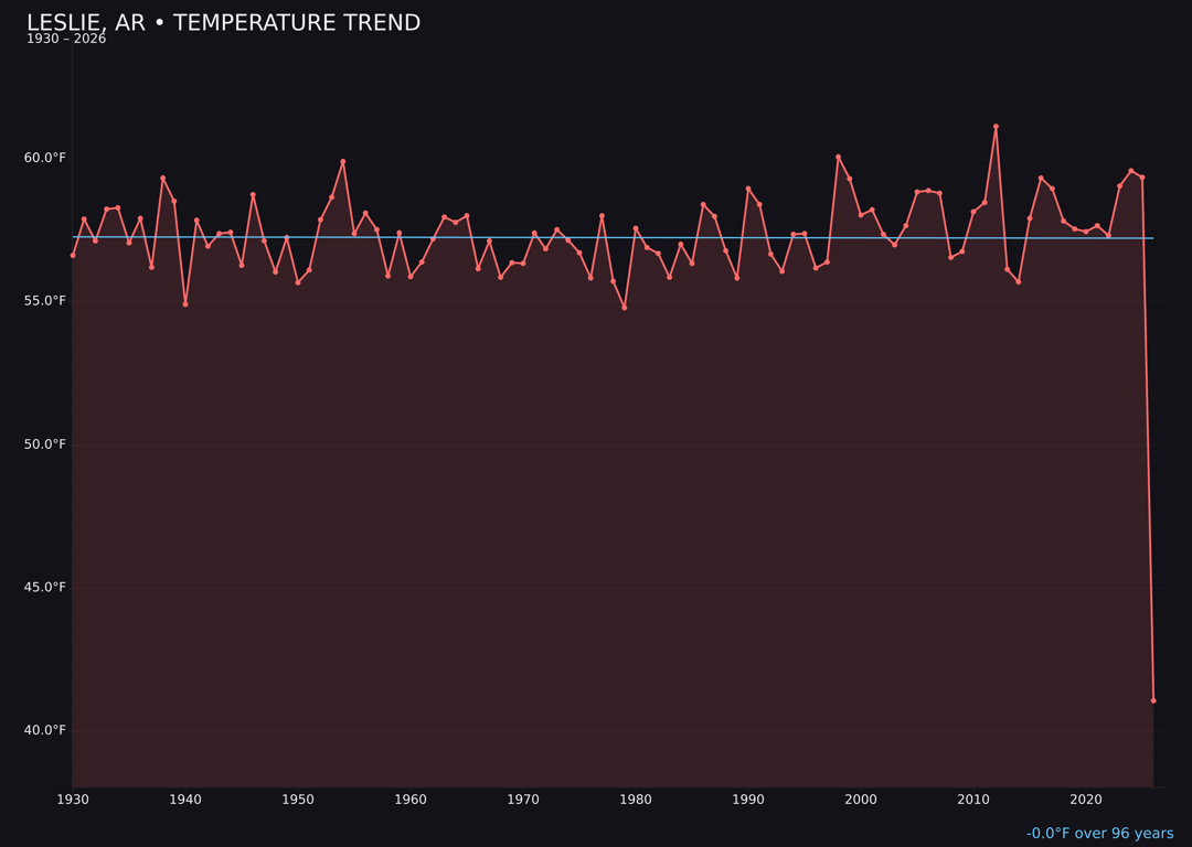Temperature trend chart for Leslie, Arkansas
