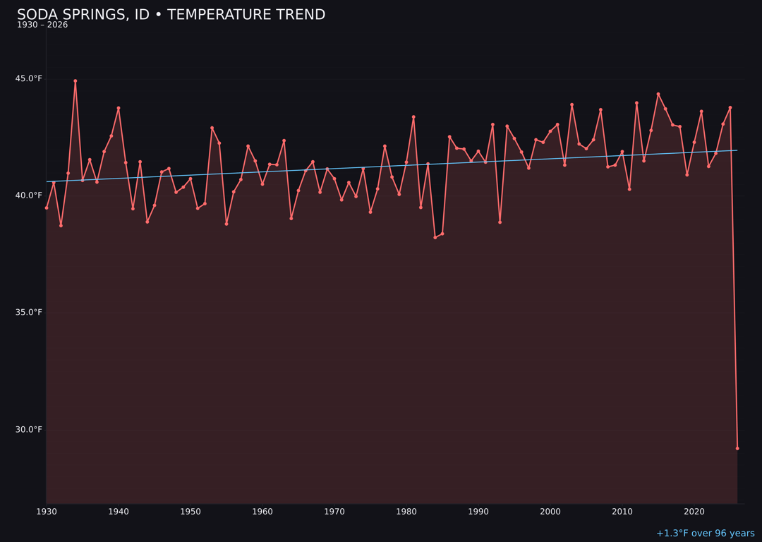 Temperature trend chart for Soda Springs, Idaho