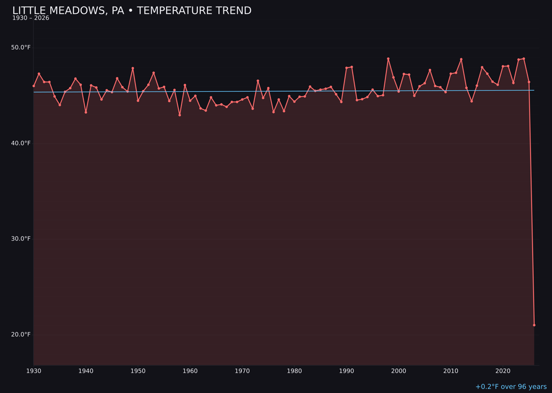Temperature trend chart for Little Meadows, Pennsylvania