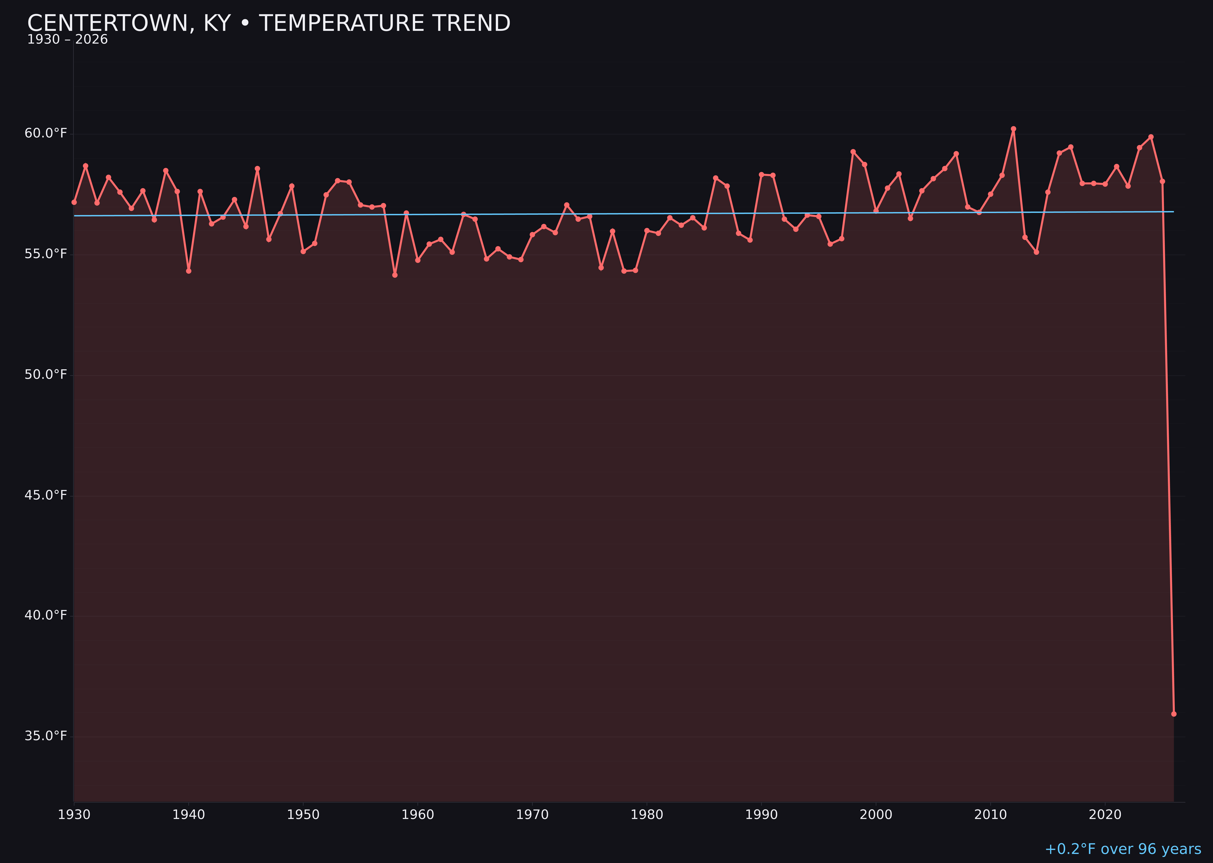 Temperature trend chart for Centertown, Kentucky