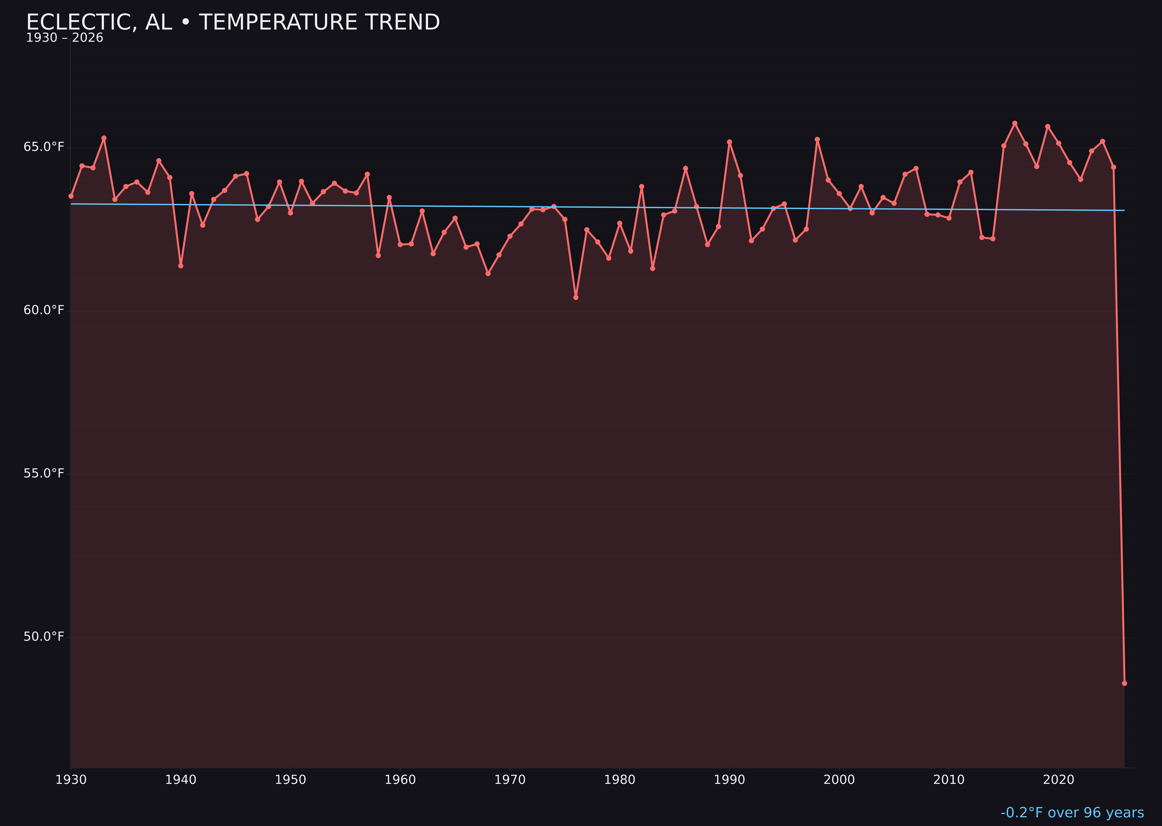 Temperature trend chart for Eclectic, Alabama