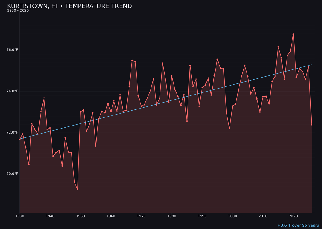 Temperature trend chart for Kurtistown, Hawaii