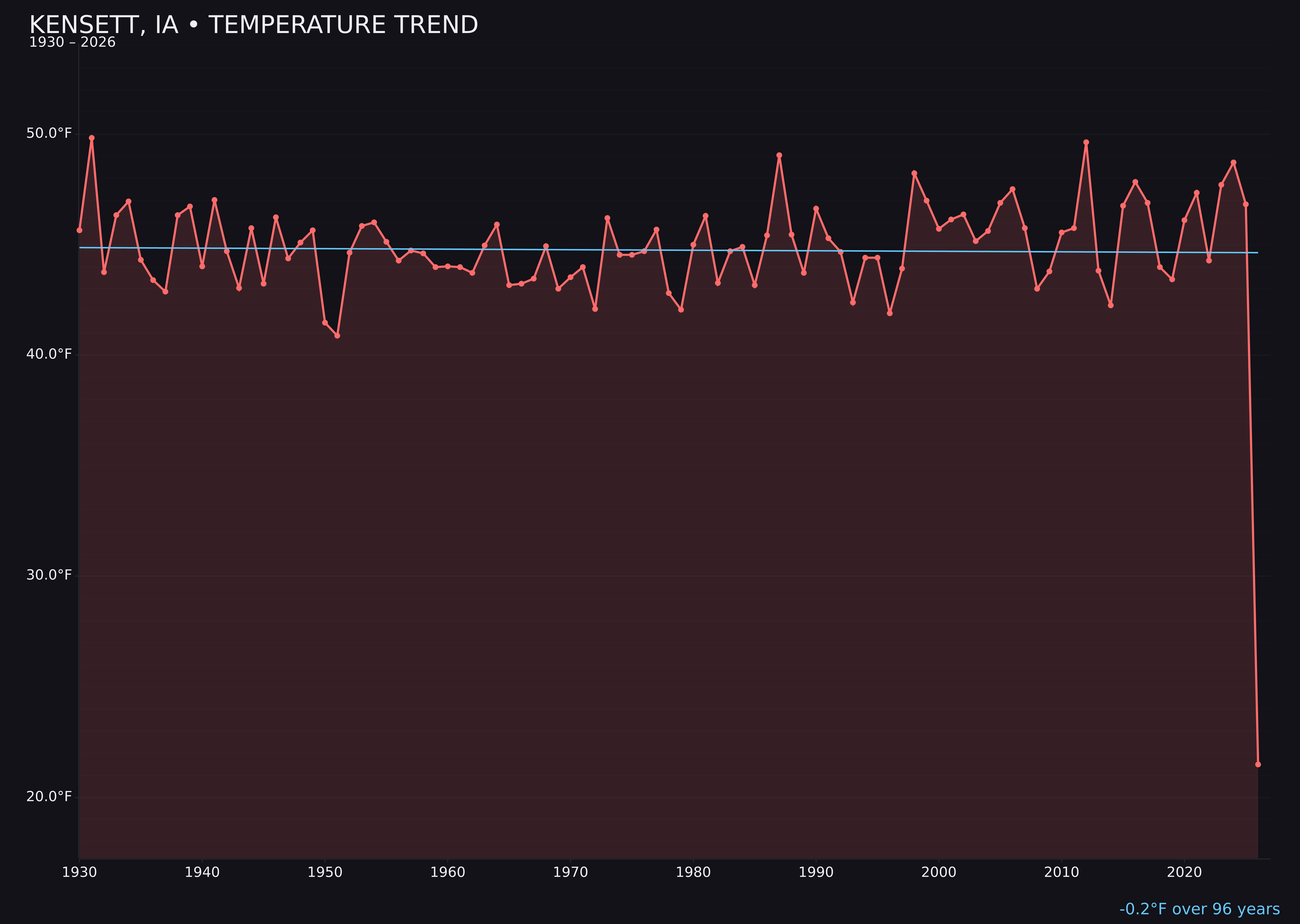 Temperature trend chart for Kensett, Iowa