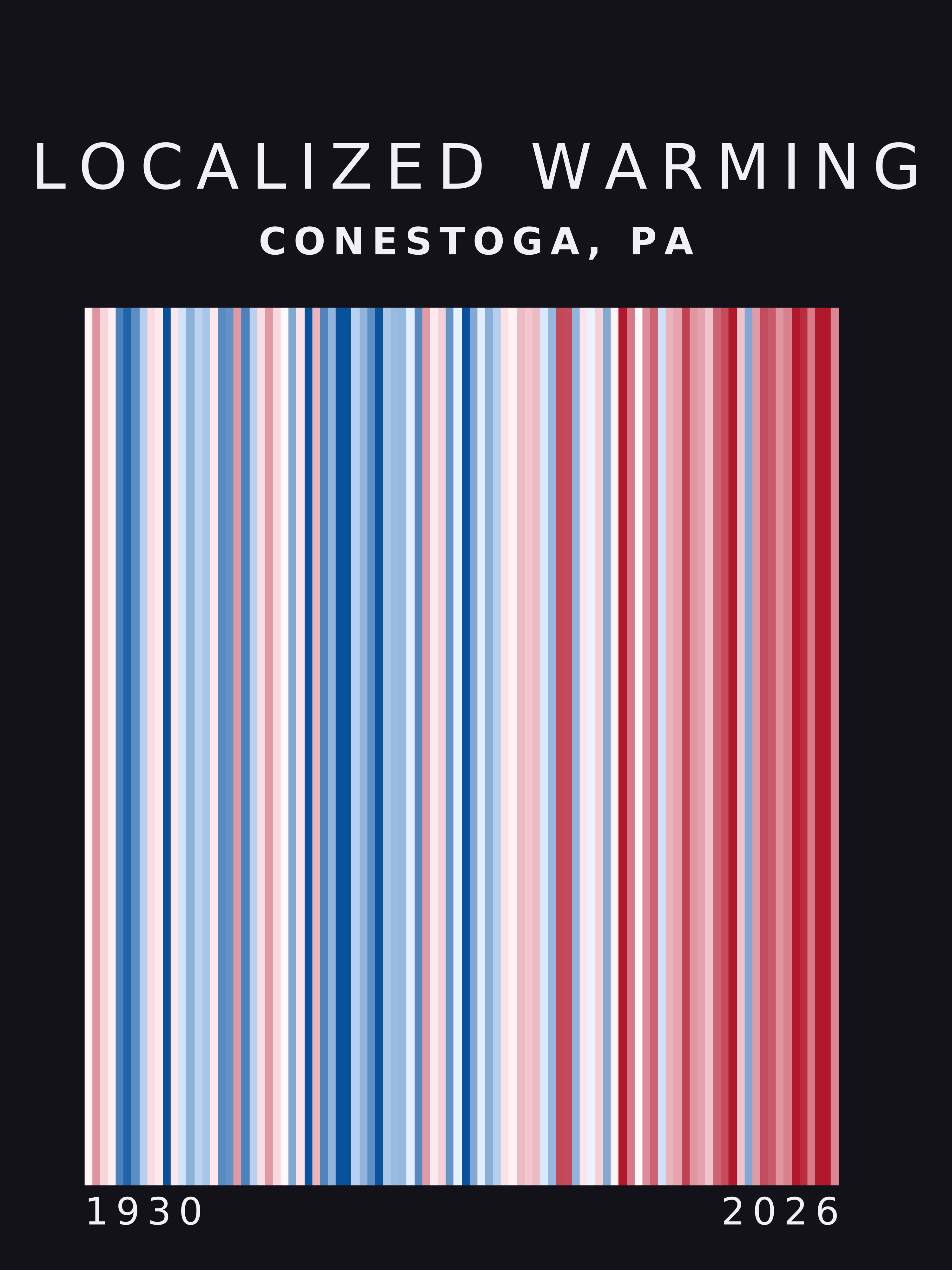 Warming stripes for Conestoga, Pennsylvania