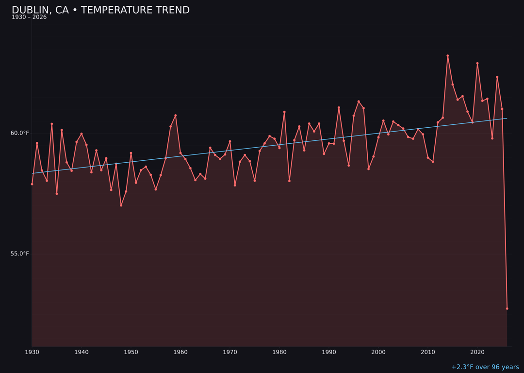 Temperature trend chart for Dublin, California